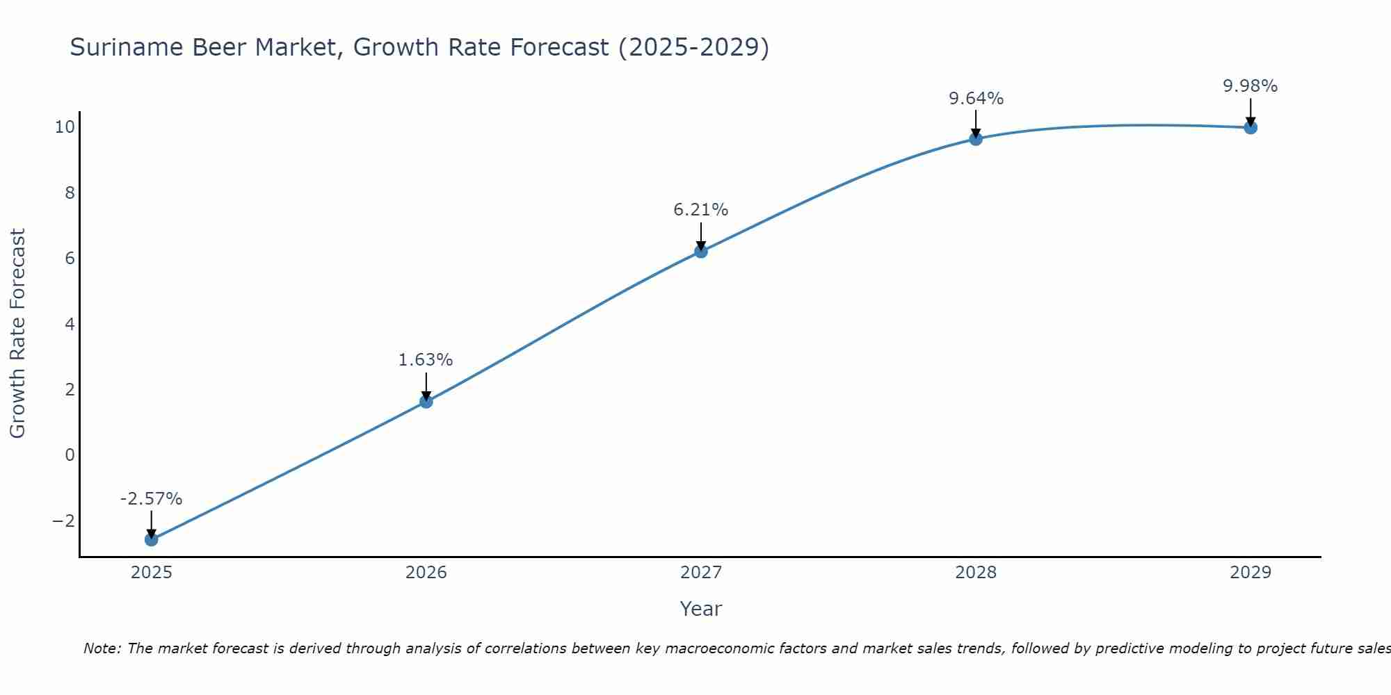 Suriname Beer Market Growth Rate