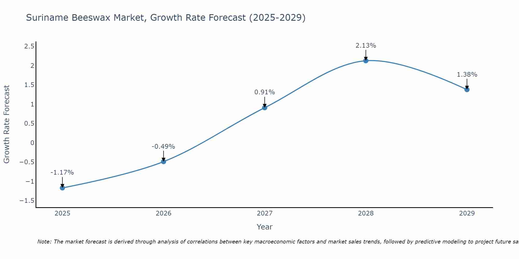 Suriname Beeswax Market Growth Rate