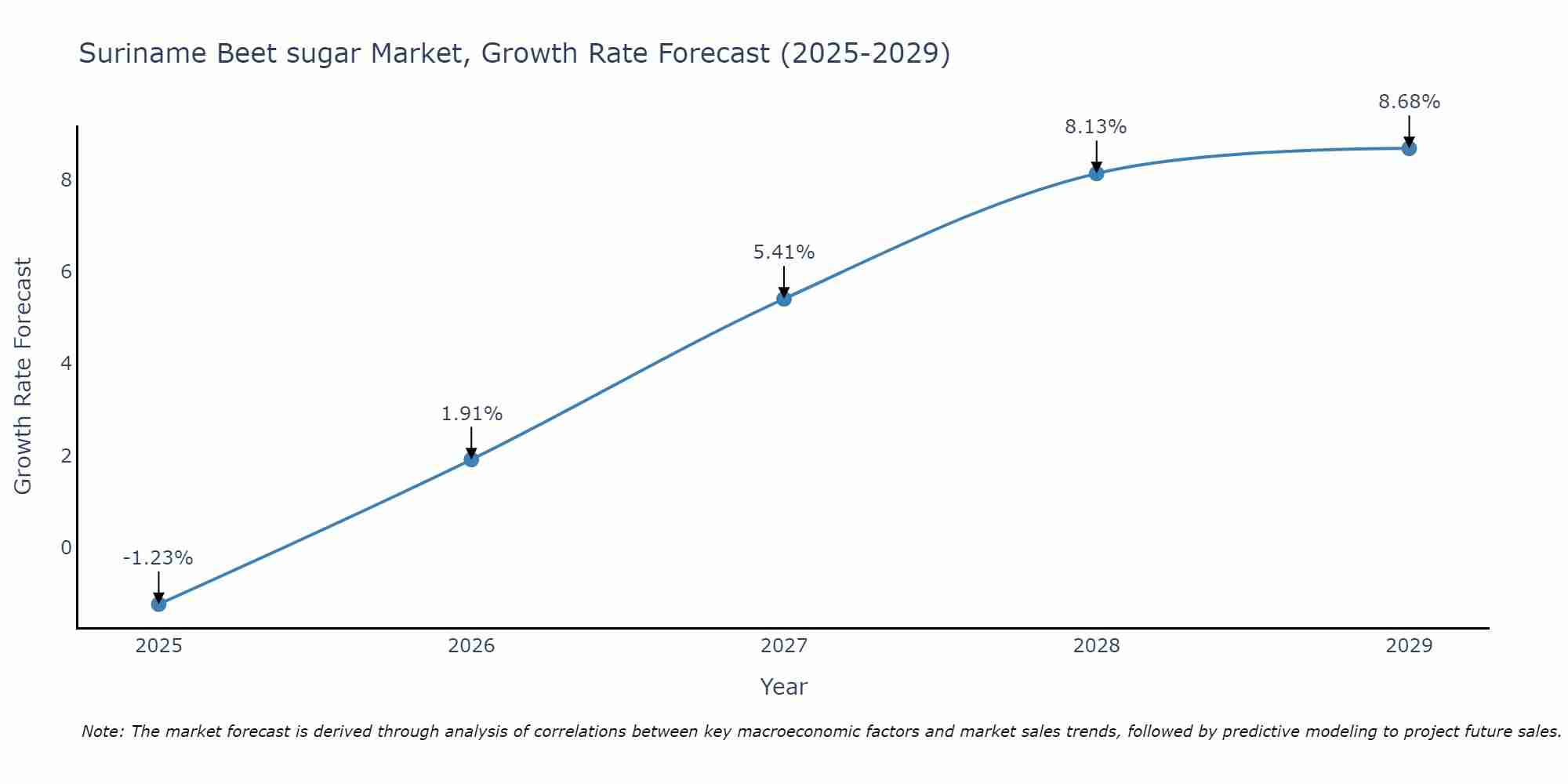 Suriname Beet sugar Market Growth Rate