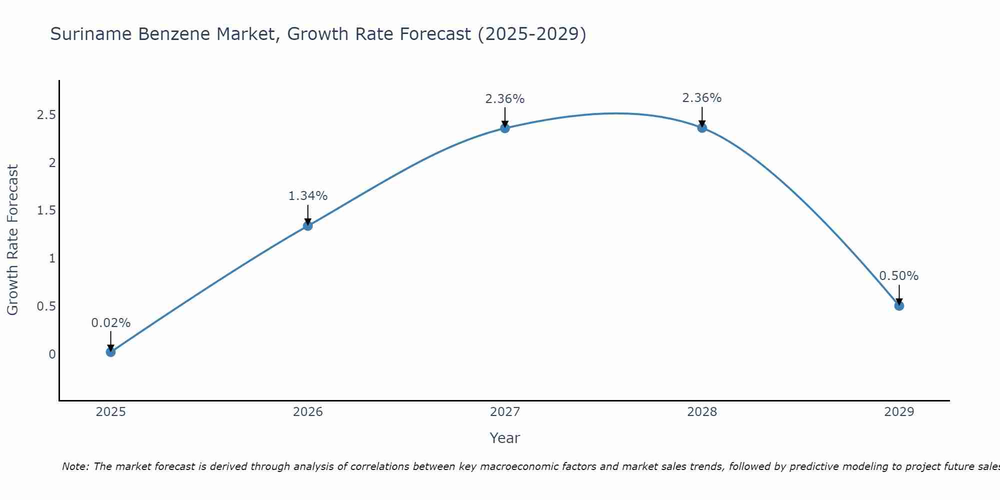 Suriname Benzene Market Growth Rate