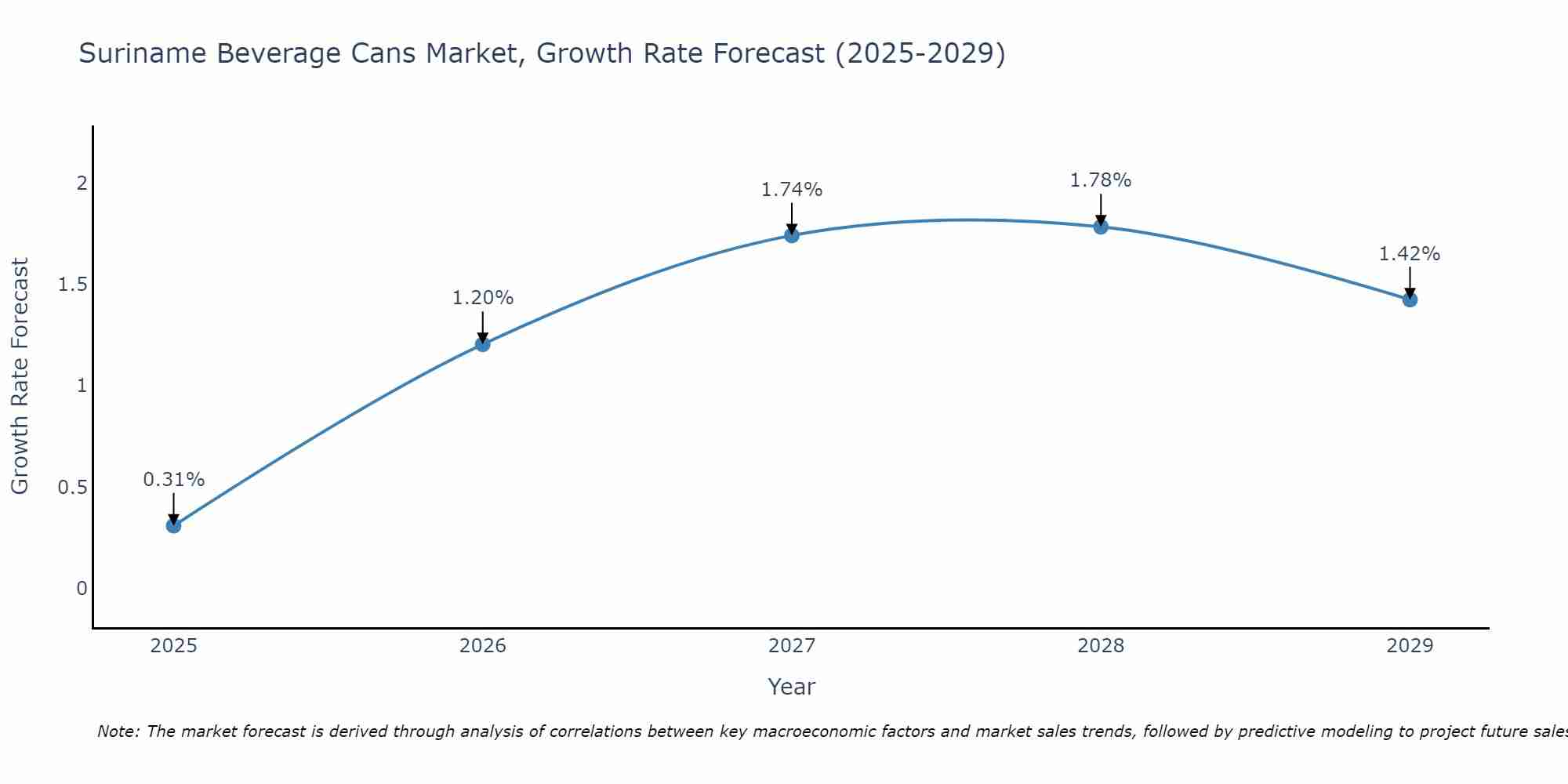 Suriname Beverage Cans Market Growth Rate
