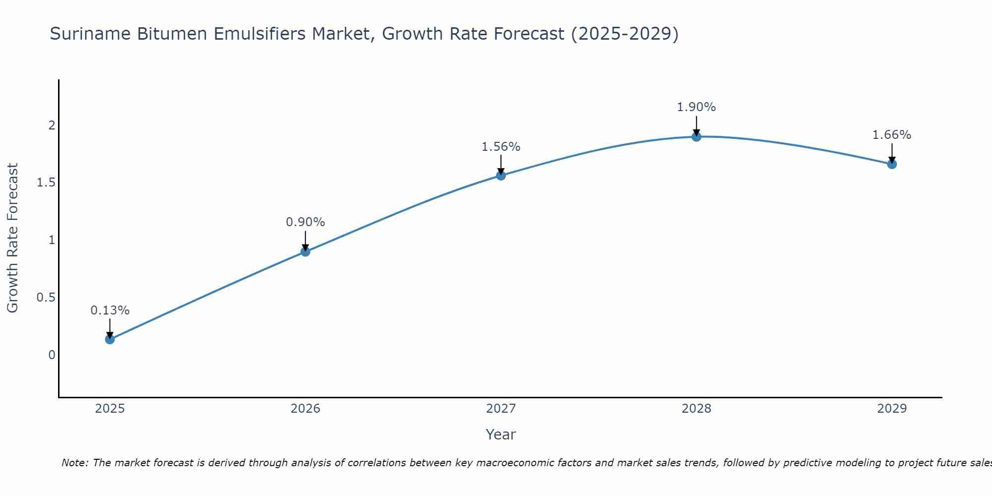 Suriname Bitumen Emulsifiers Market Growth Rate