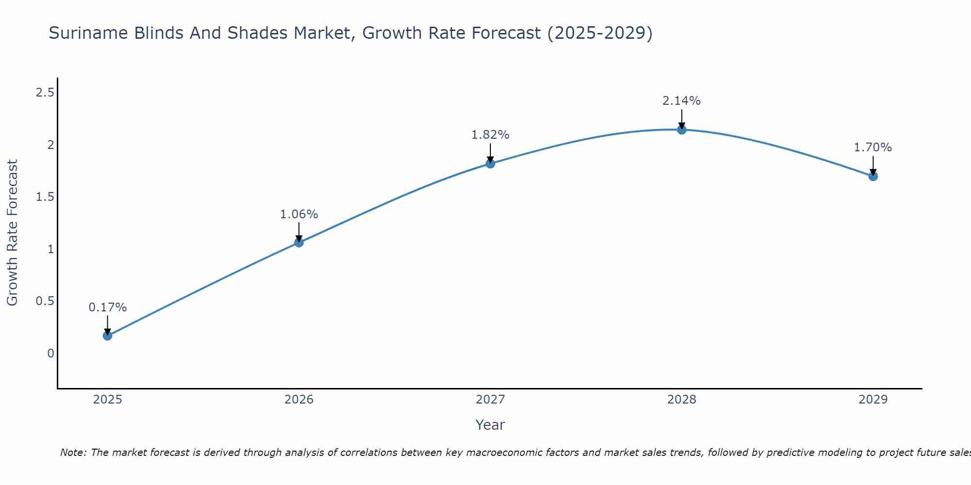 Suriname Blinds And Shades Market Growth Rate