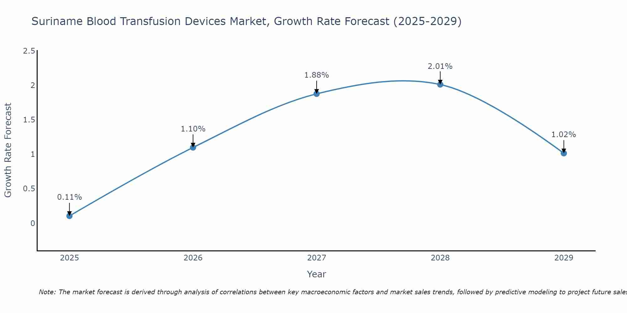 Suriname Blood Transfusion Devices Market Size Growth Rate