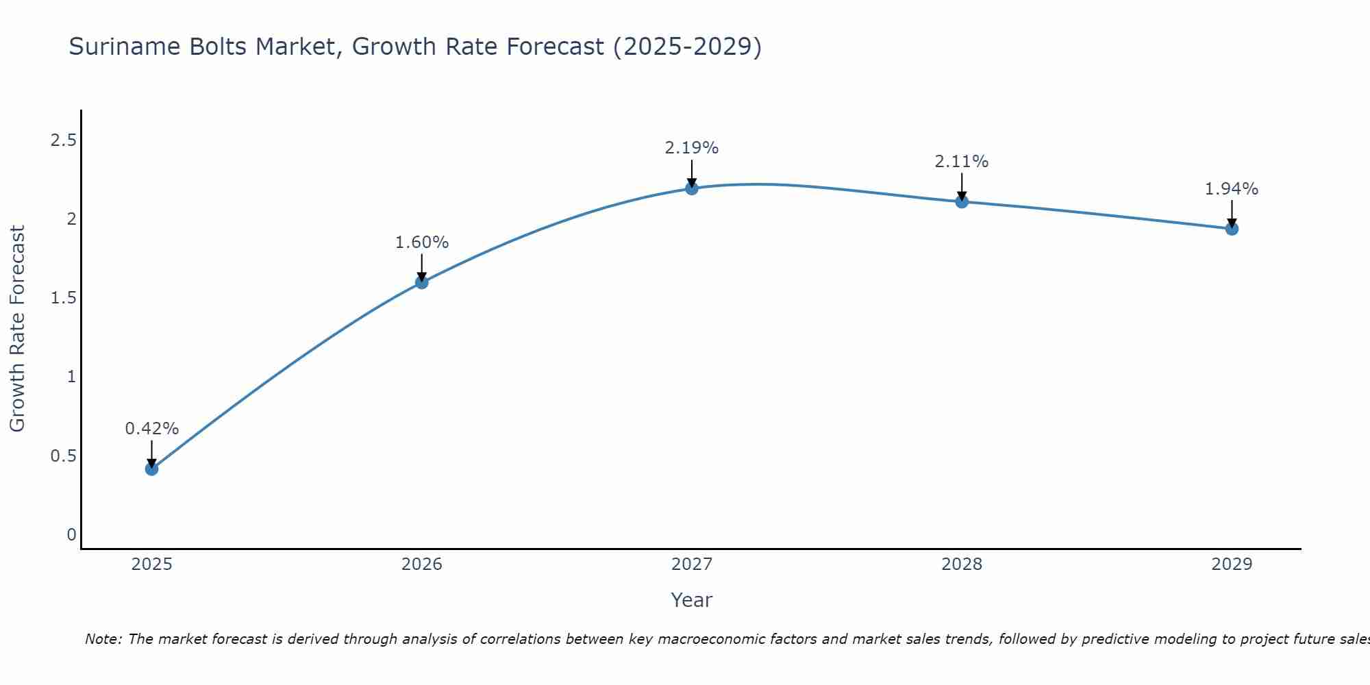 Suriname Bolts Market Size Growth Rate