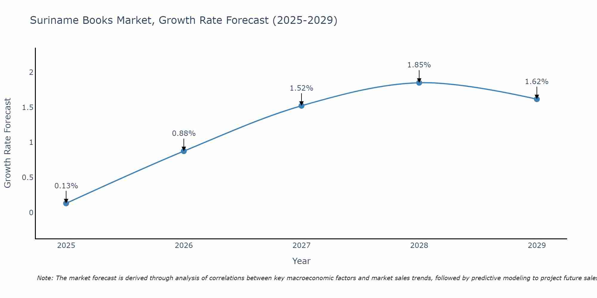 Suriname Books Market Growth Rate