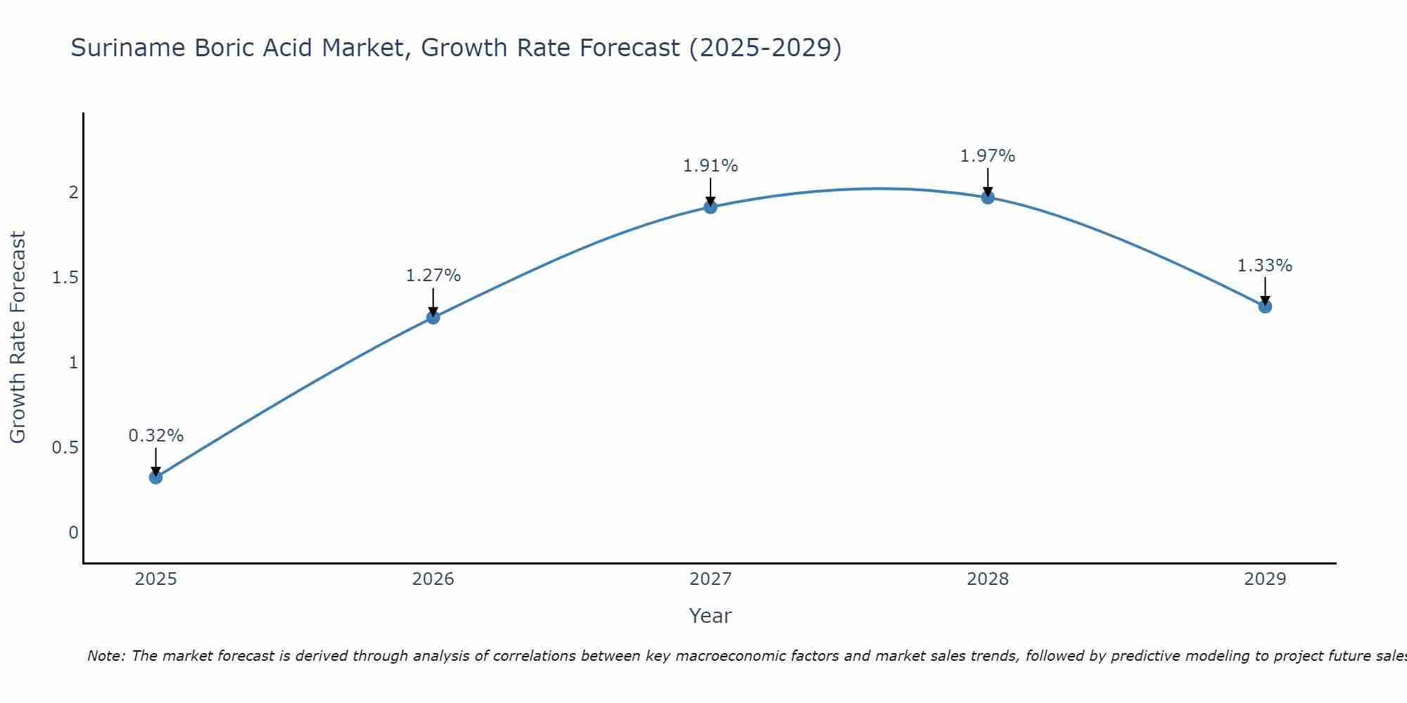 Suriname Boric Acid Market Size Growth Rate
