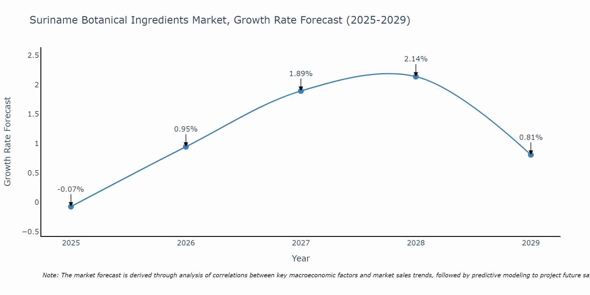 Suriname Botanical Ingredients Market Growth Rate