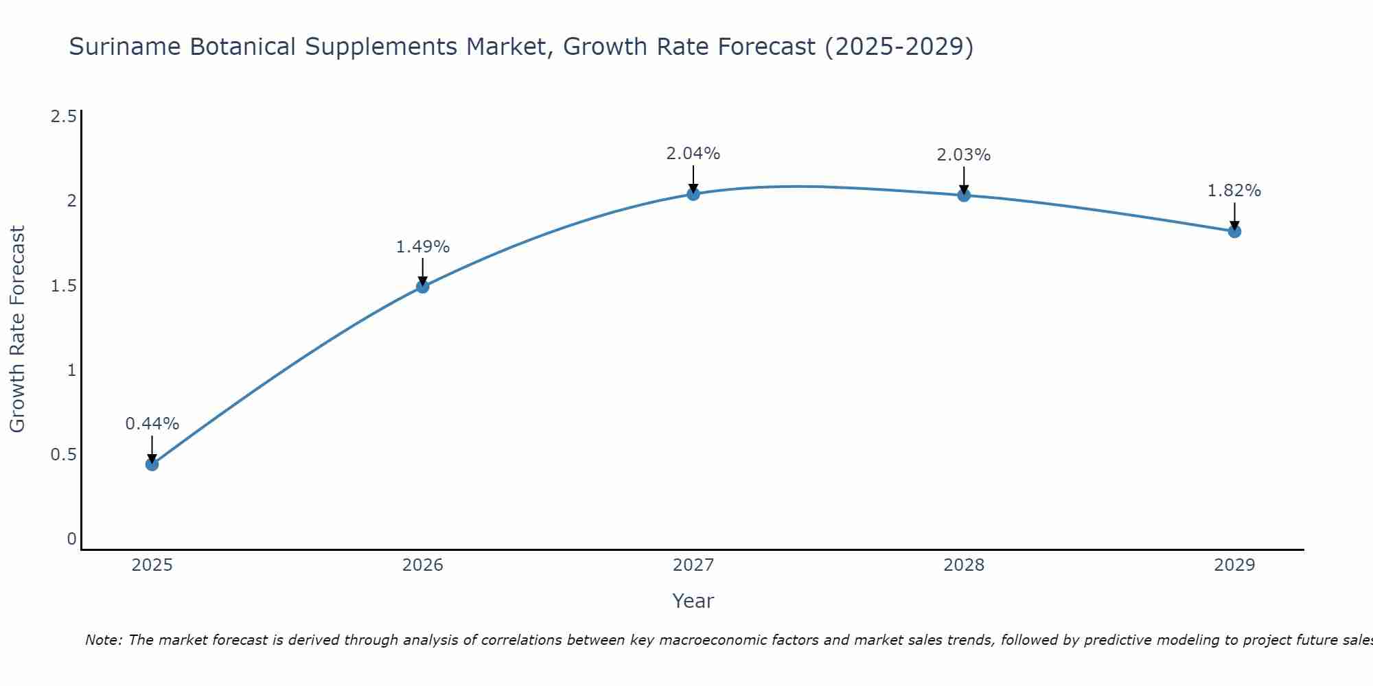 Suriname Botanical Supplements Market Size Growth Rate