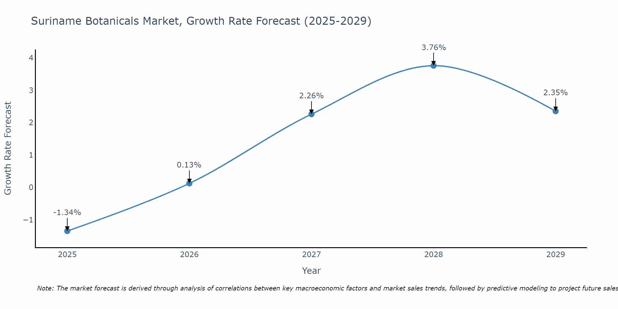 Suriname Botanicals Market Growth Rate