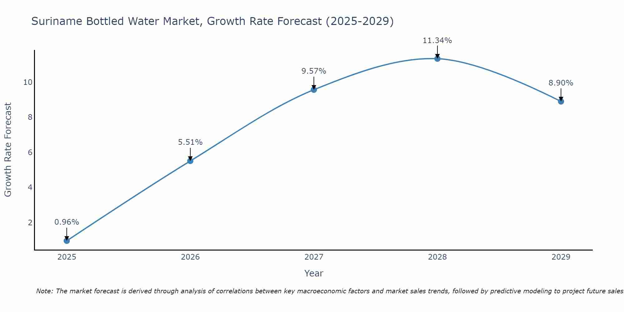 Suriname Bottled Water Market Growth Rate
