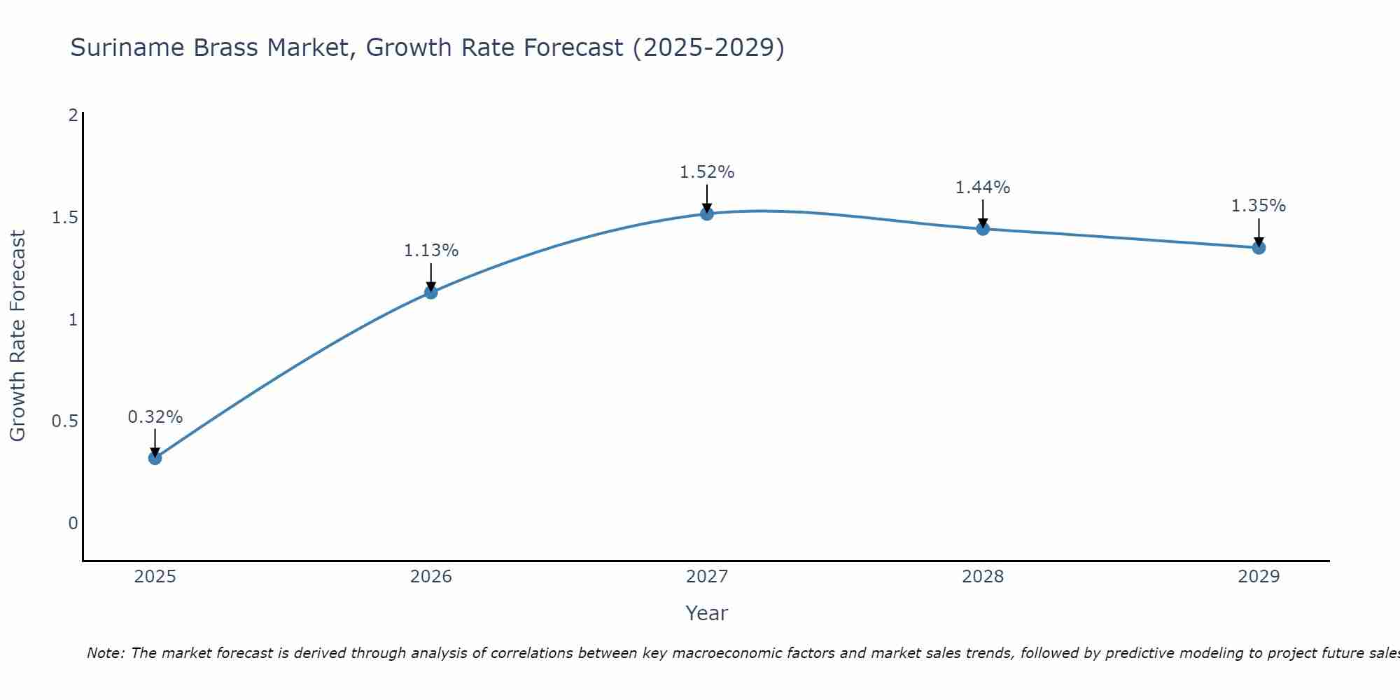 Suriname Brass Market Growth Rate