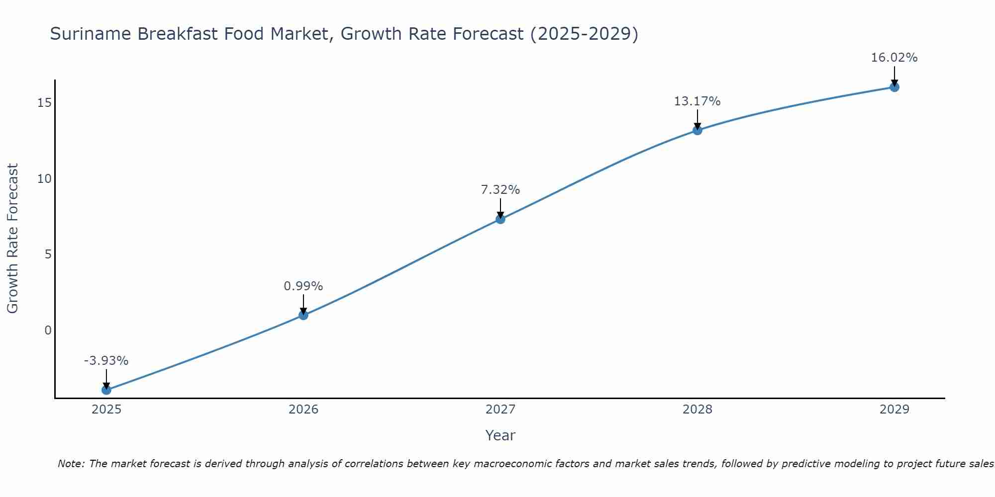 Suriname Breakfast Food Market Growth Rate