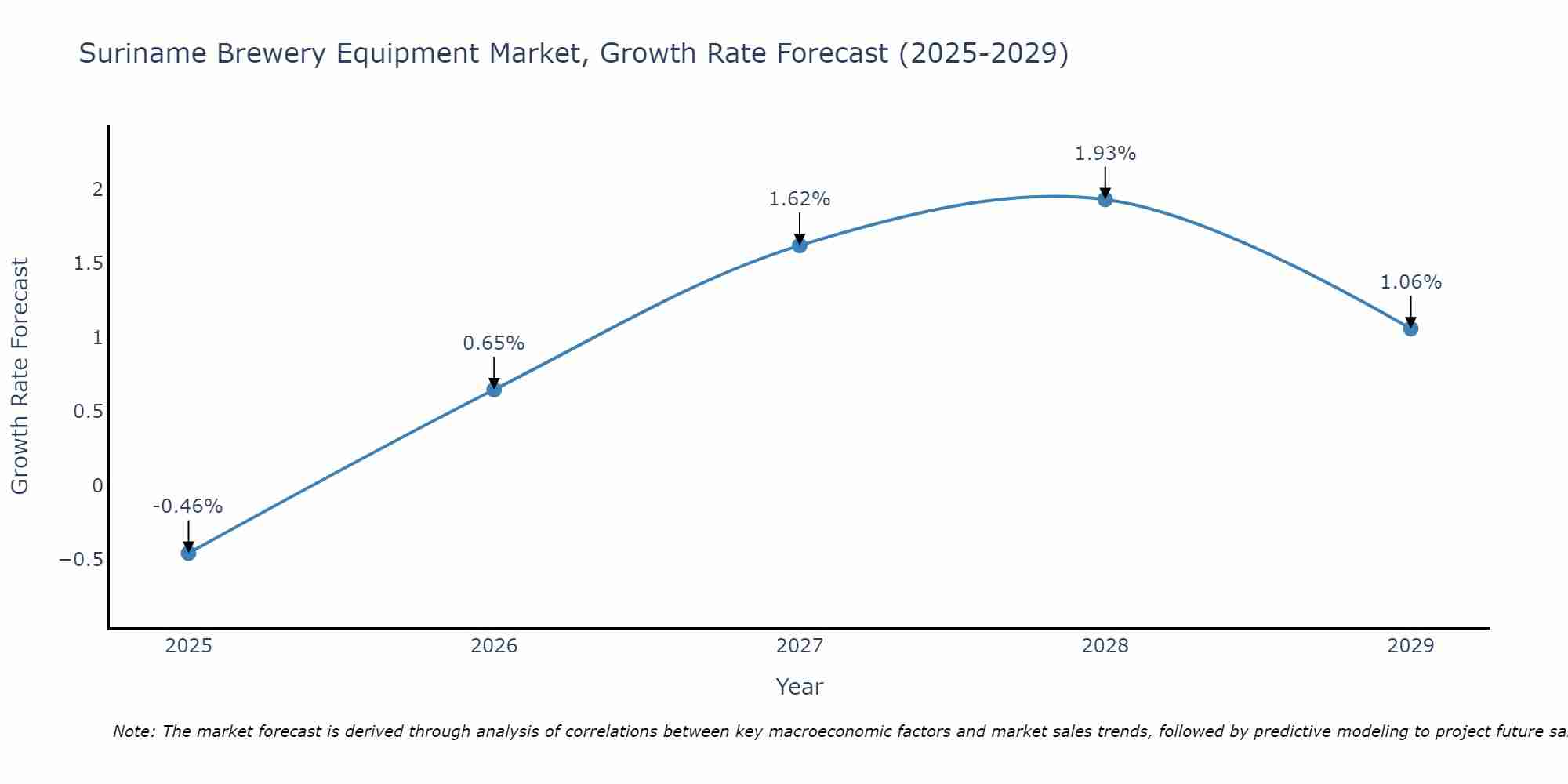 Suriname Brewery Equipment Market Growth Rate