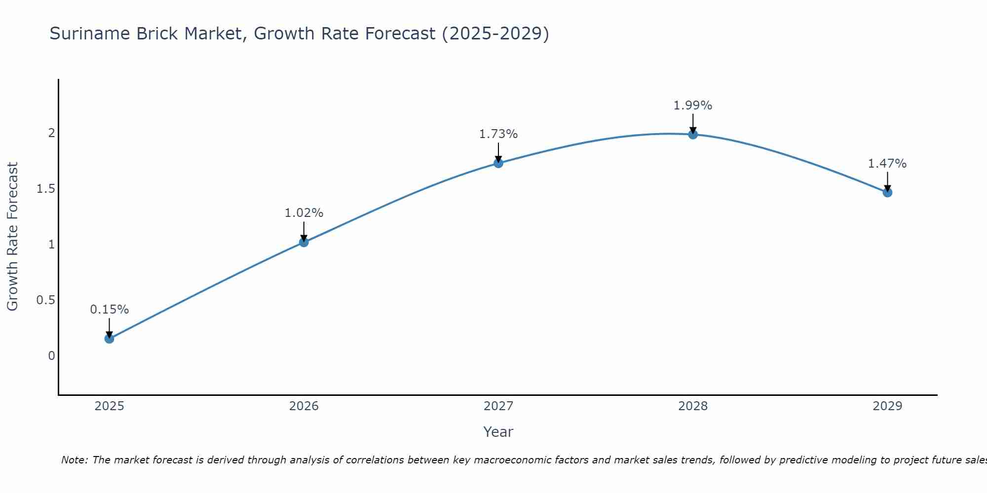 Suriname Brick Market Growth Rate