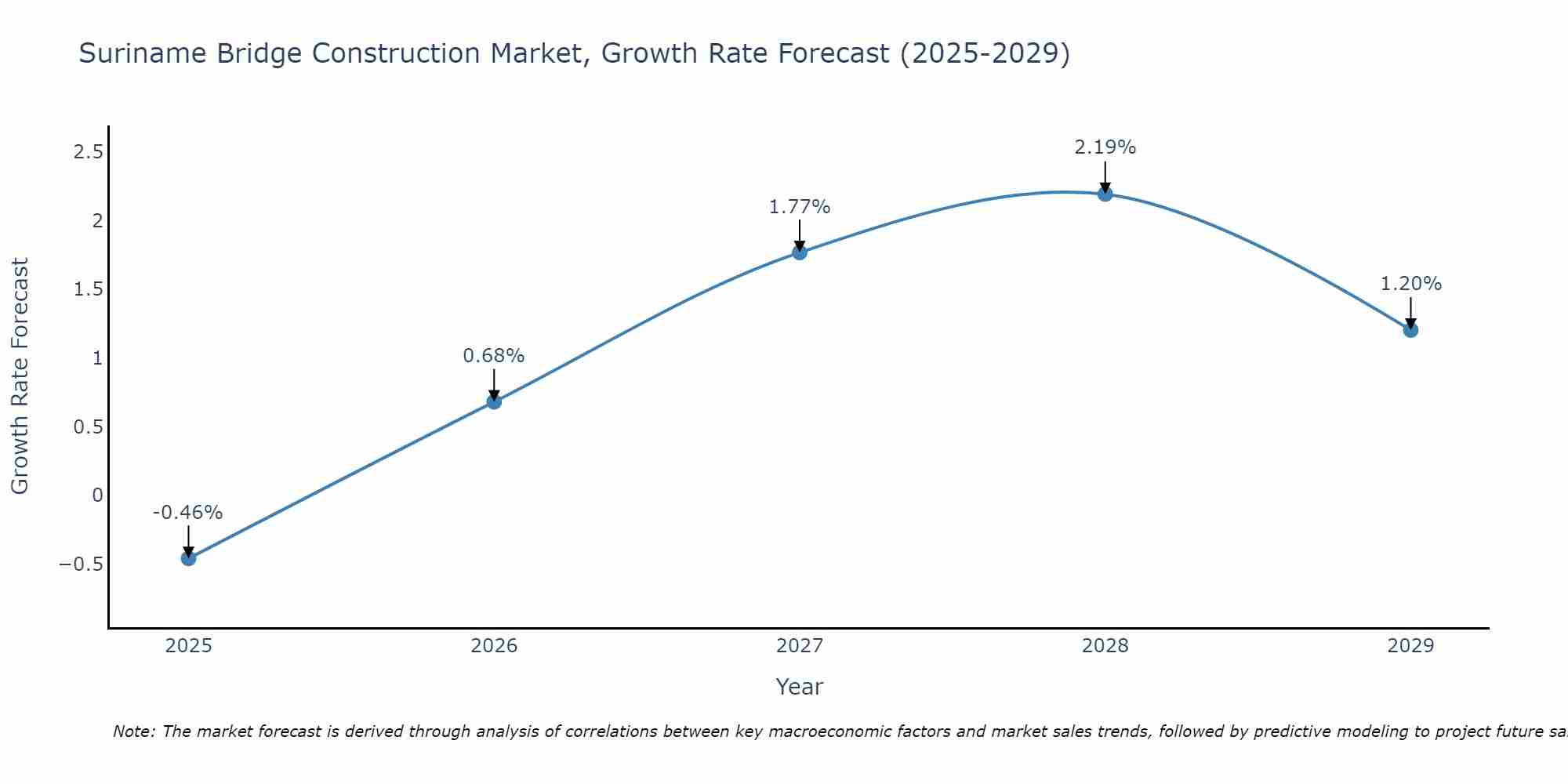 Suriname Bridge Construction Market Growth Rate