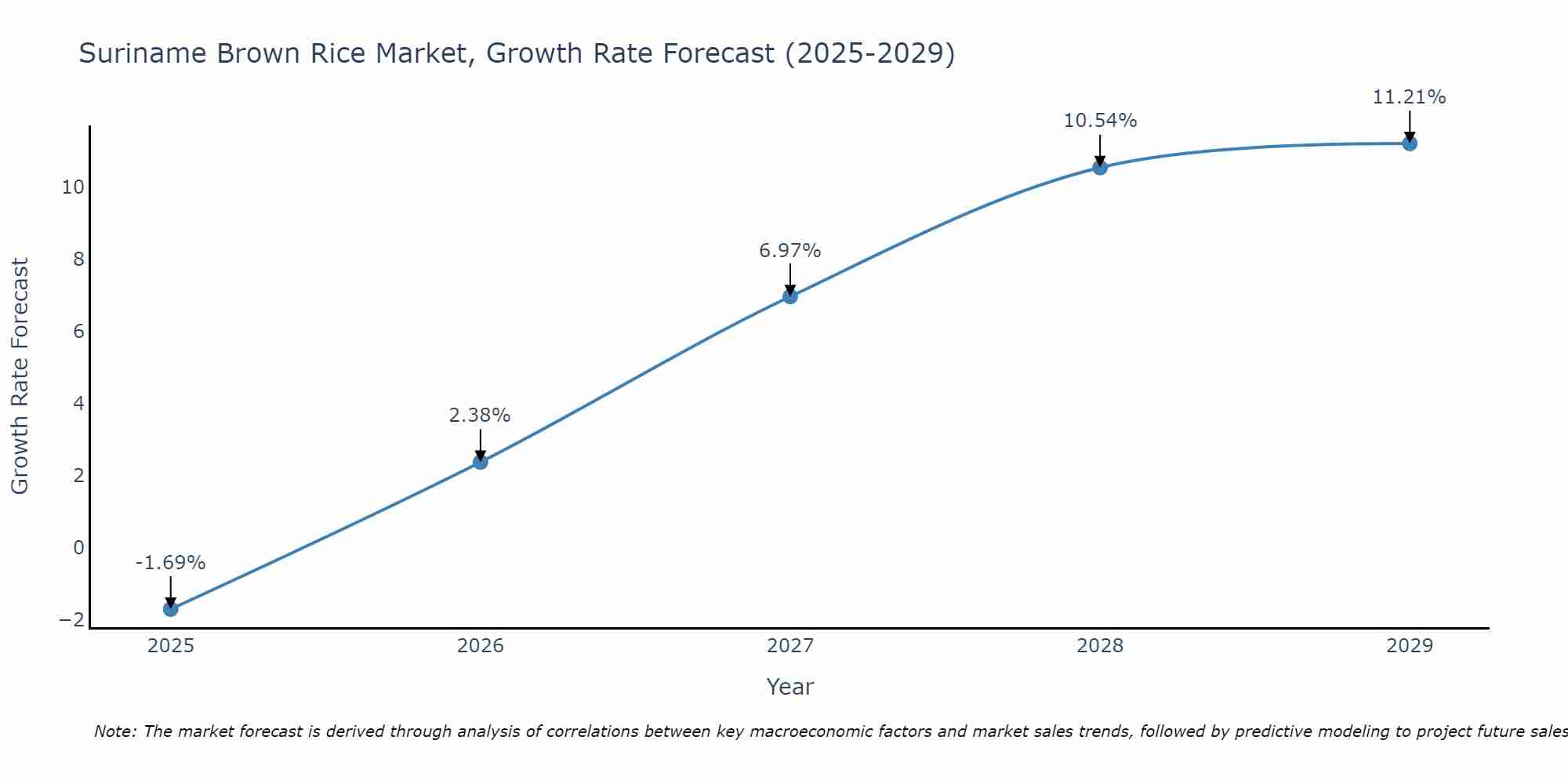 Suriname Brown Rice Market Growth Rate
