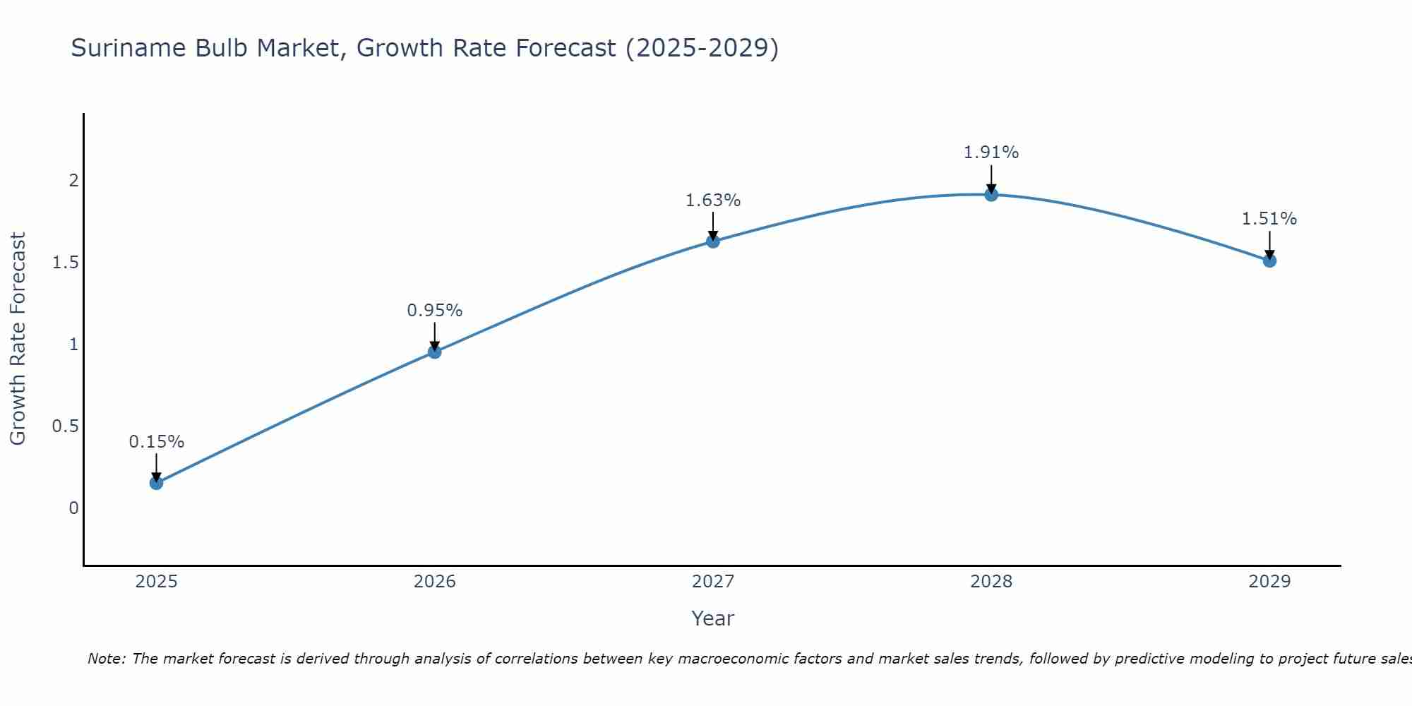 Suriname Bulb Market Growth Rate