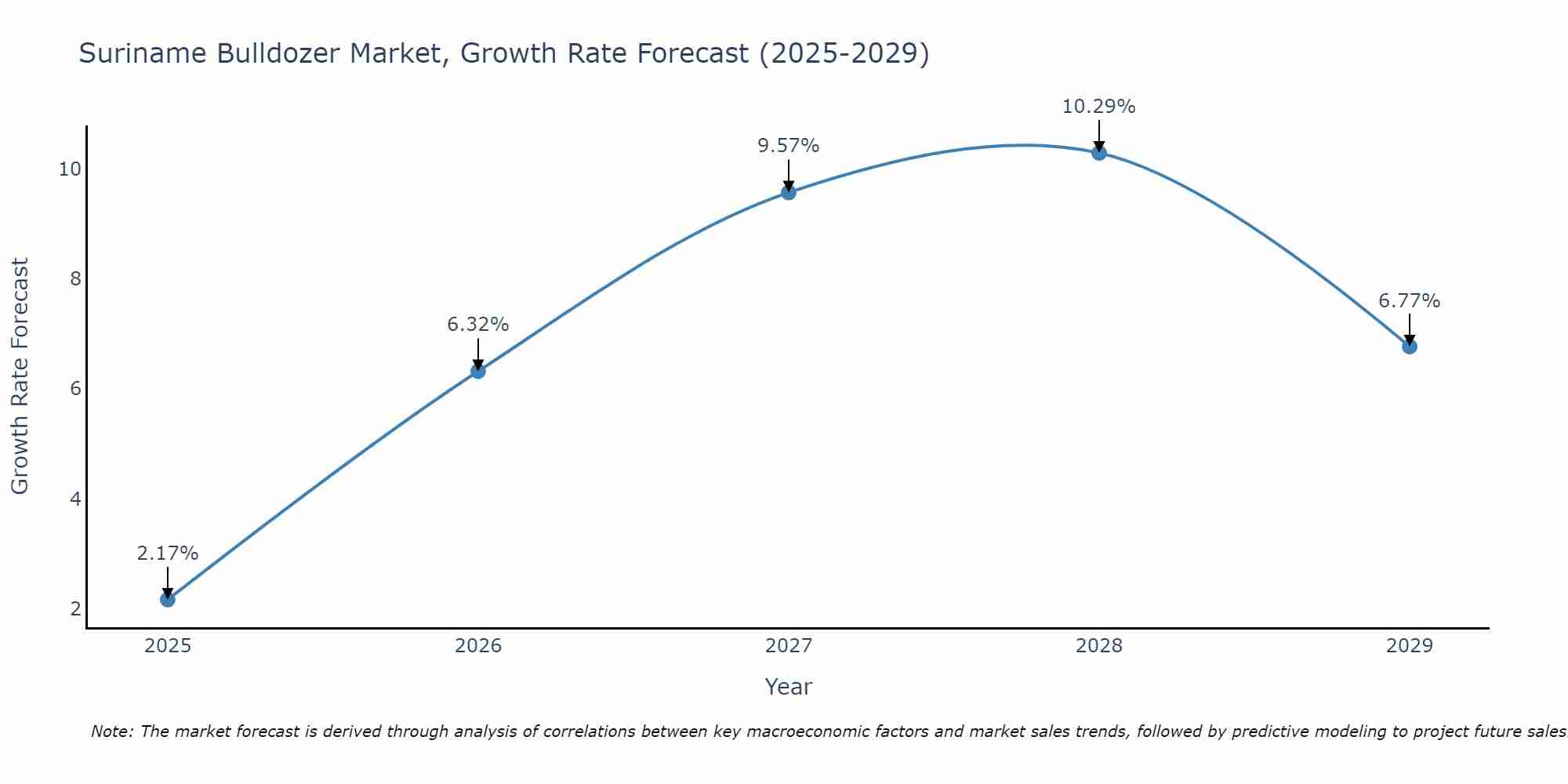Suriname Bulldozer Market Size Growth Rate