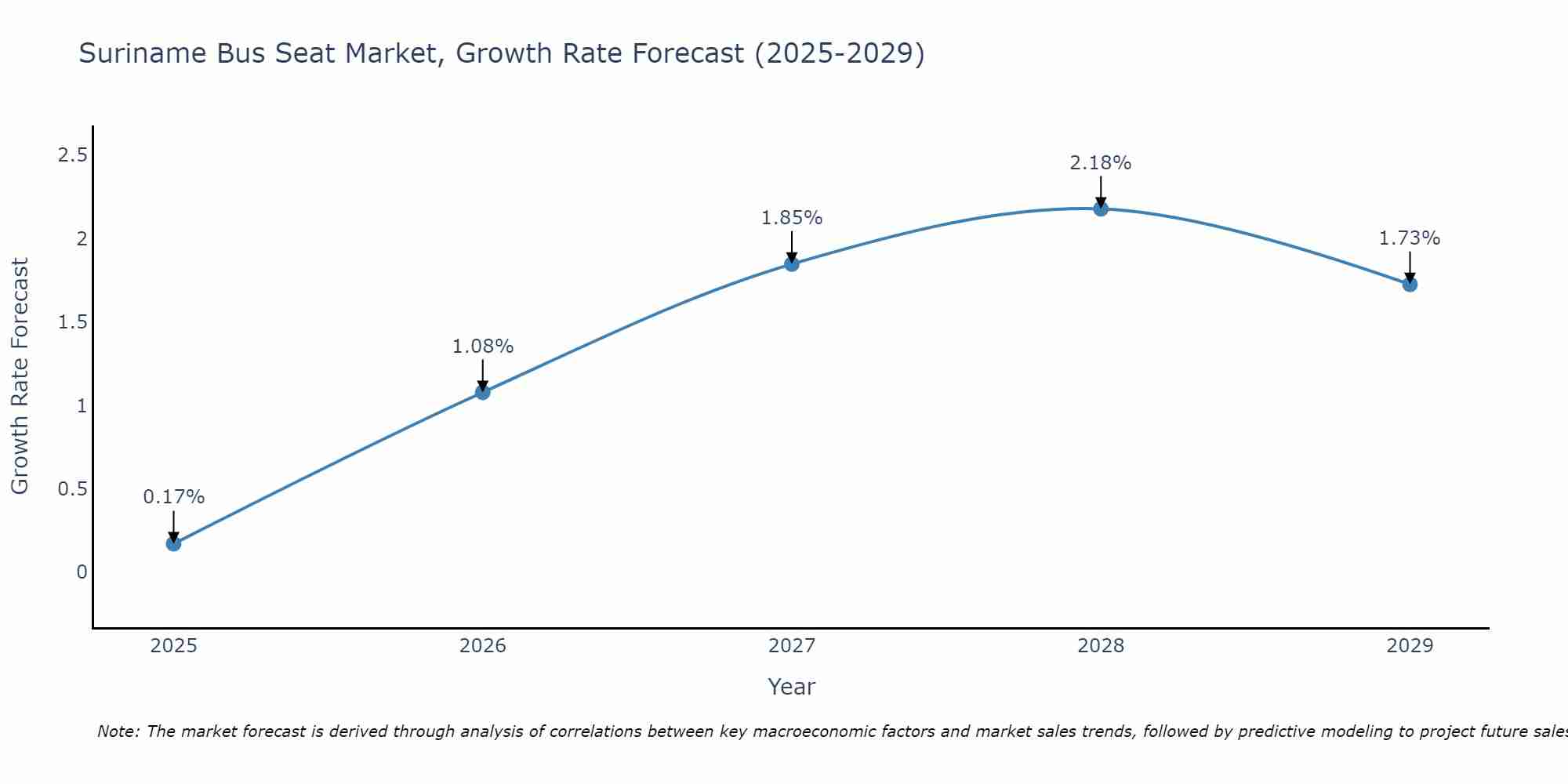 Suriname Bus Seat Market Growth Rate