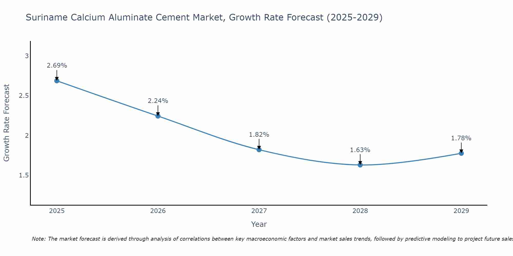 Suriname Calcium Aluminate Cement Market Size Growth Rate