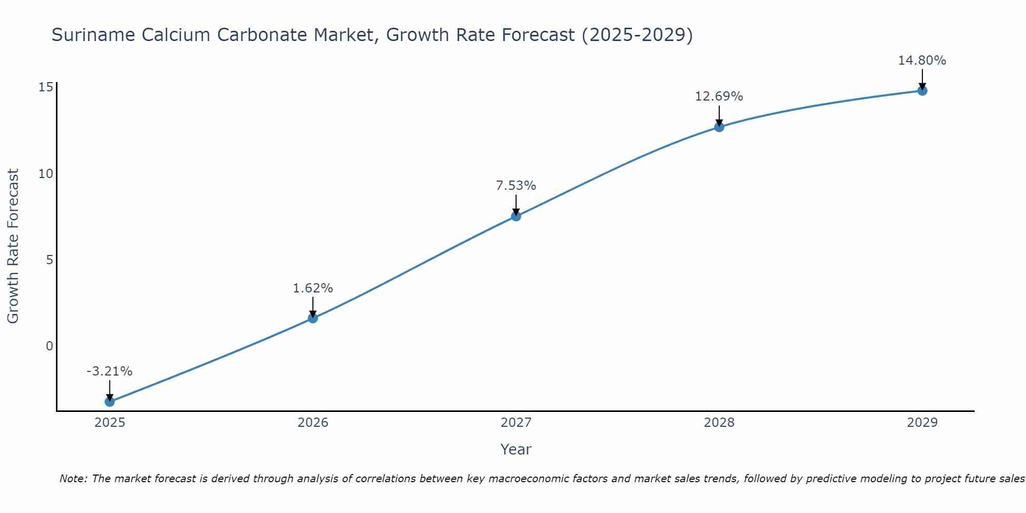 Suriname Calcium Carbonate Market Size Growth Rate