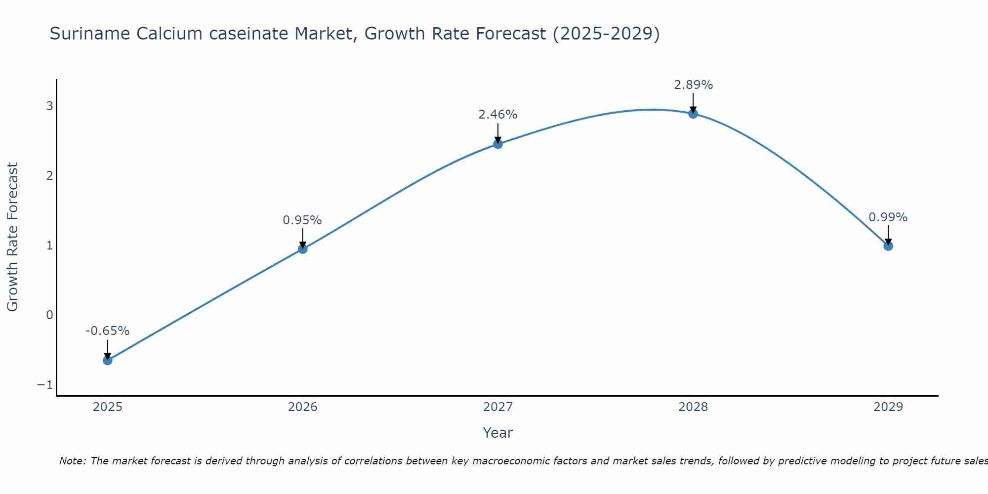 Suriname Calcium caseinate Market Growth Rate