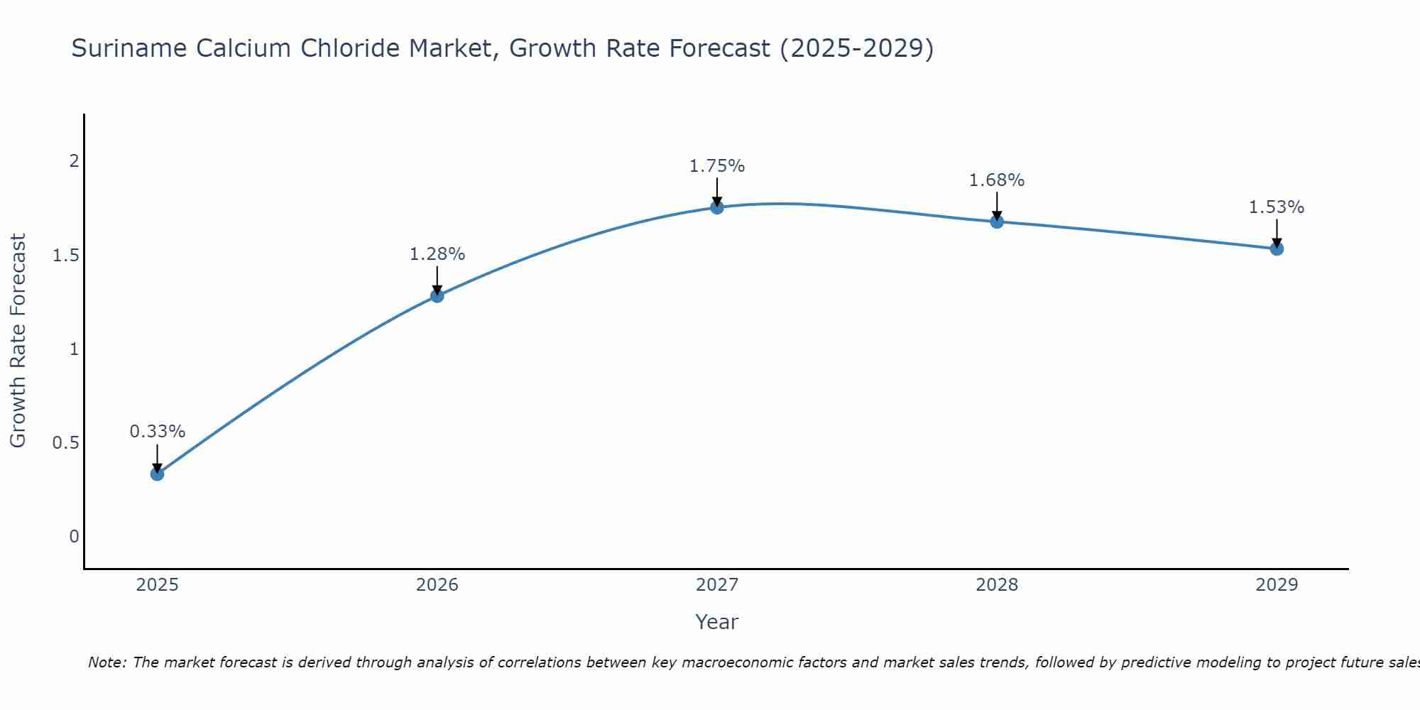 Suriname Calcium Chloride Market Growth Rate