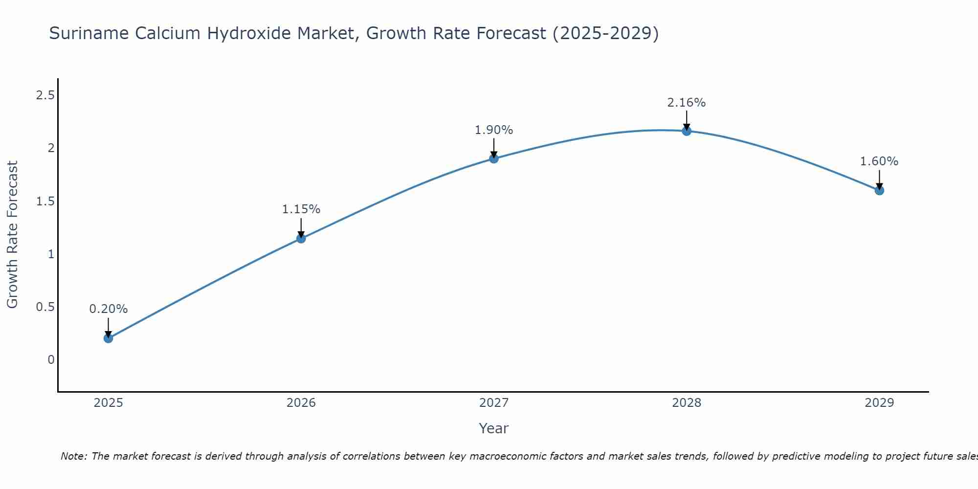Suriname Calcium Hydroxide Market Growth Rate