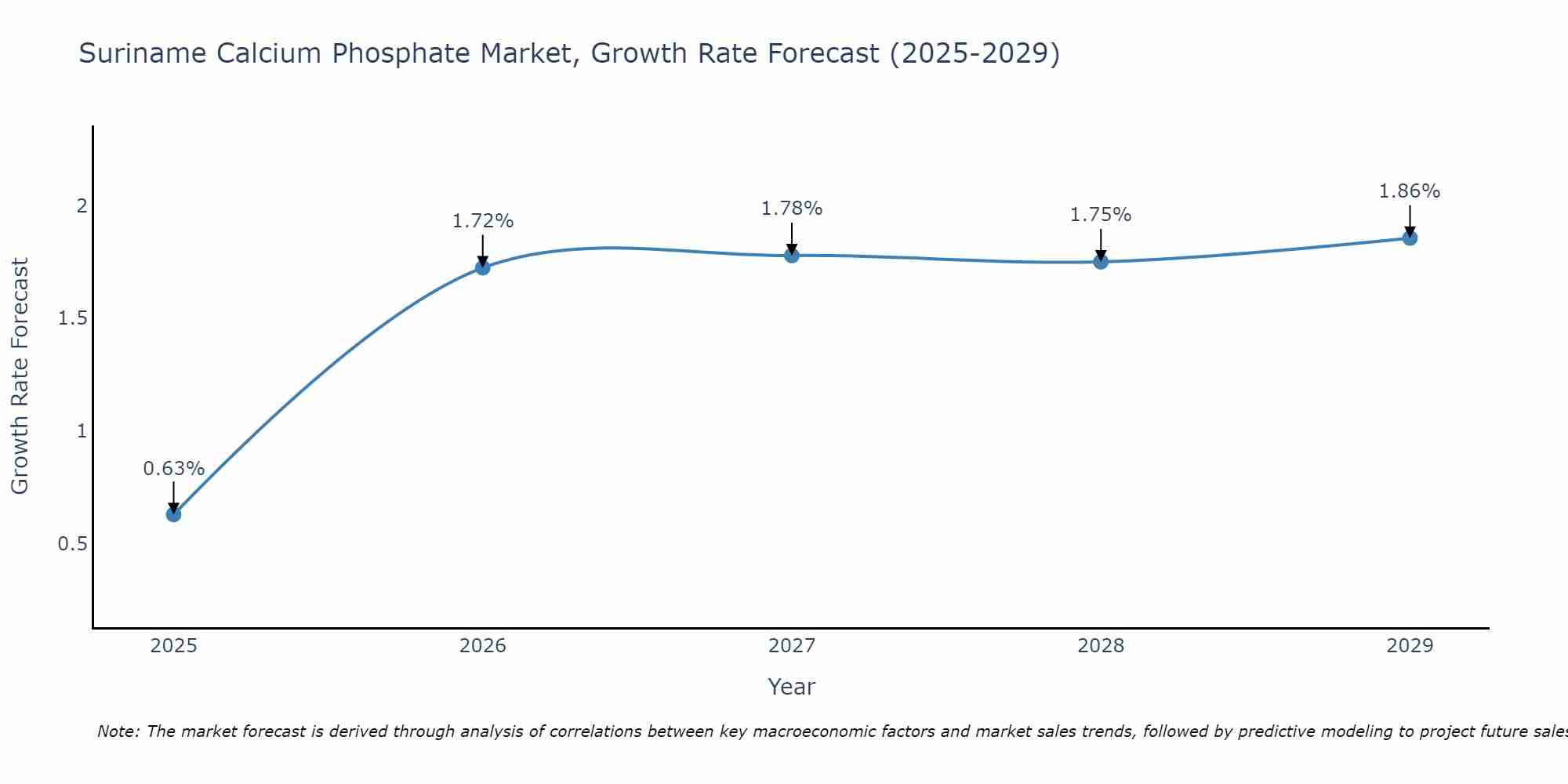 Suriname Calcium Phosphate Market Growth Rate