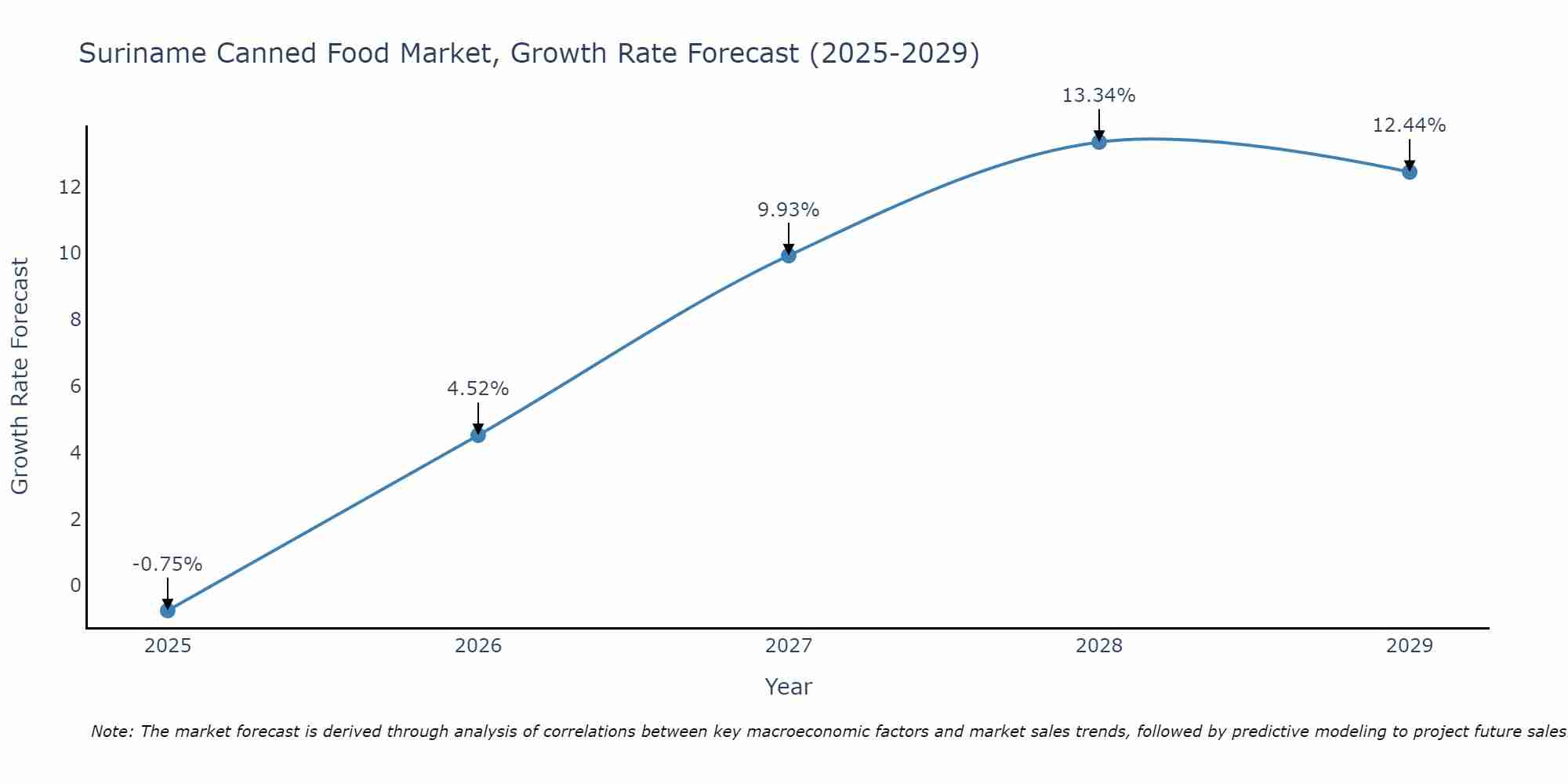 Suriname Canned Food Market Growth Rate