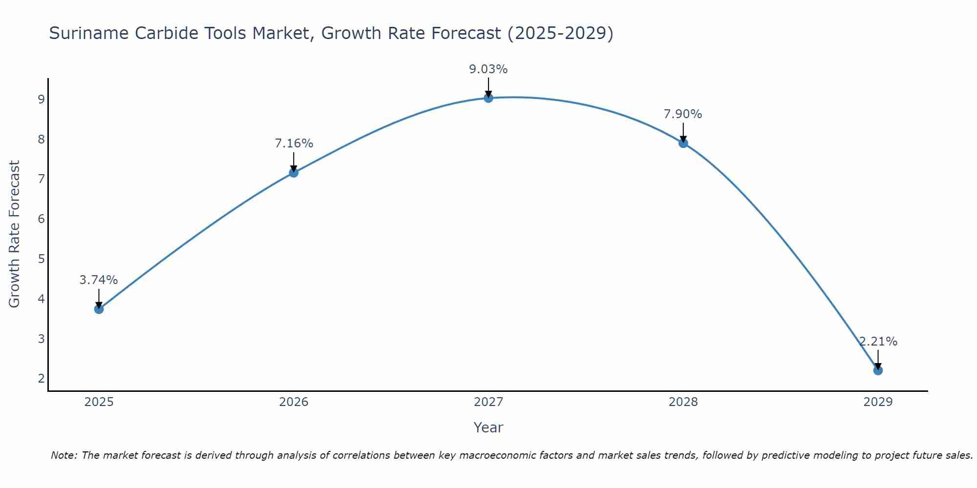 Suriname Carbide Tools Market Growth Rate