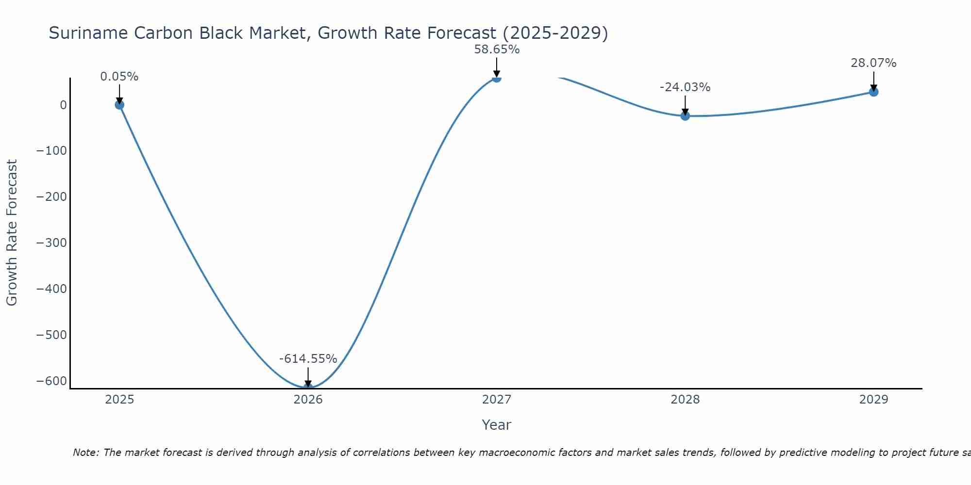 Suriname Carbon Black Market Growth Rate