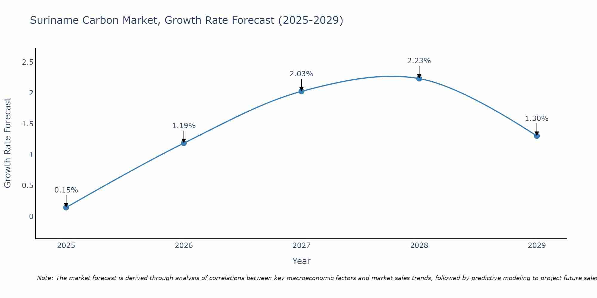 Suriname Carbon Market Growth Rate