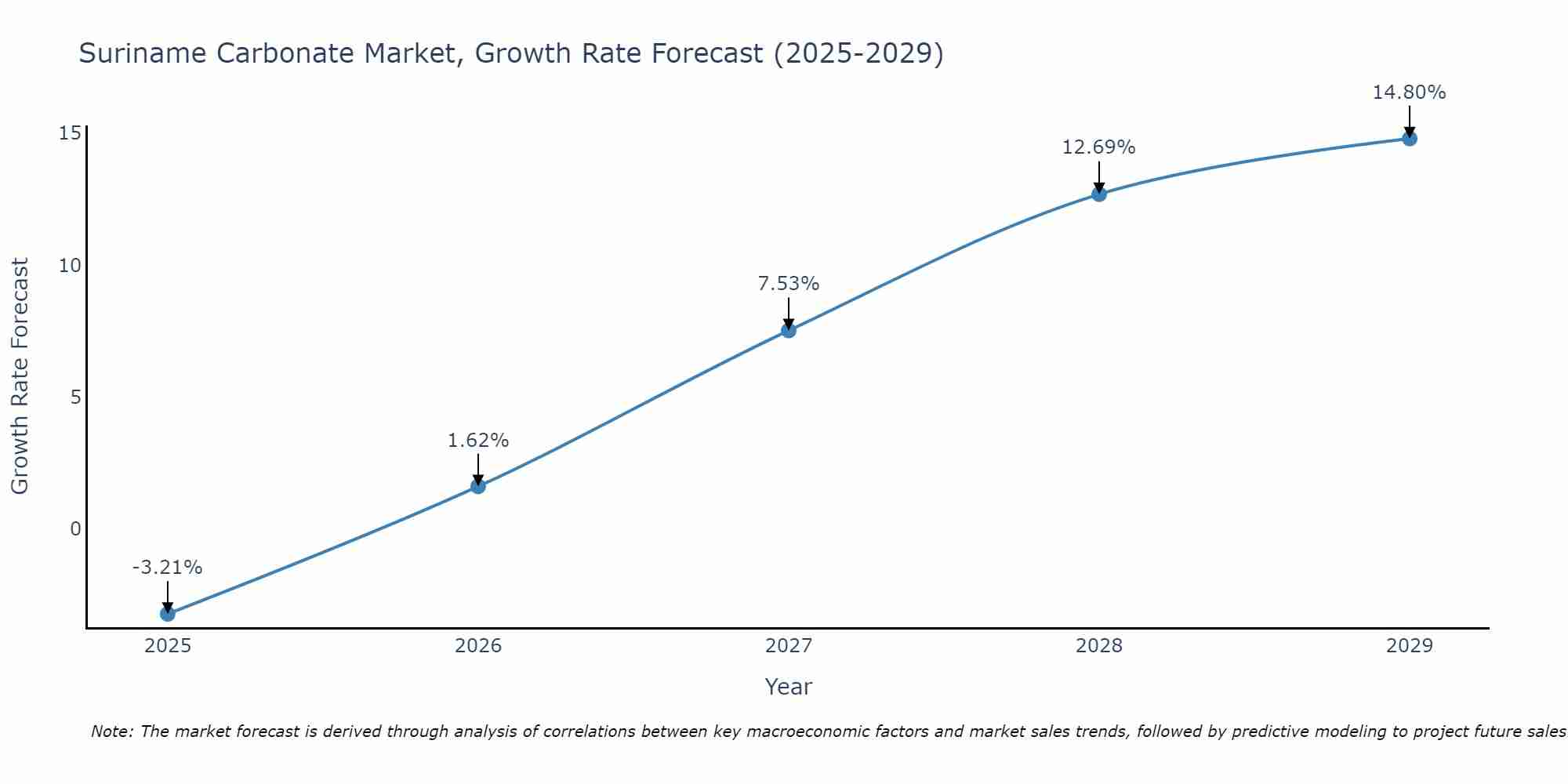 Suriname Carbonate Market Growth Rate