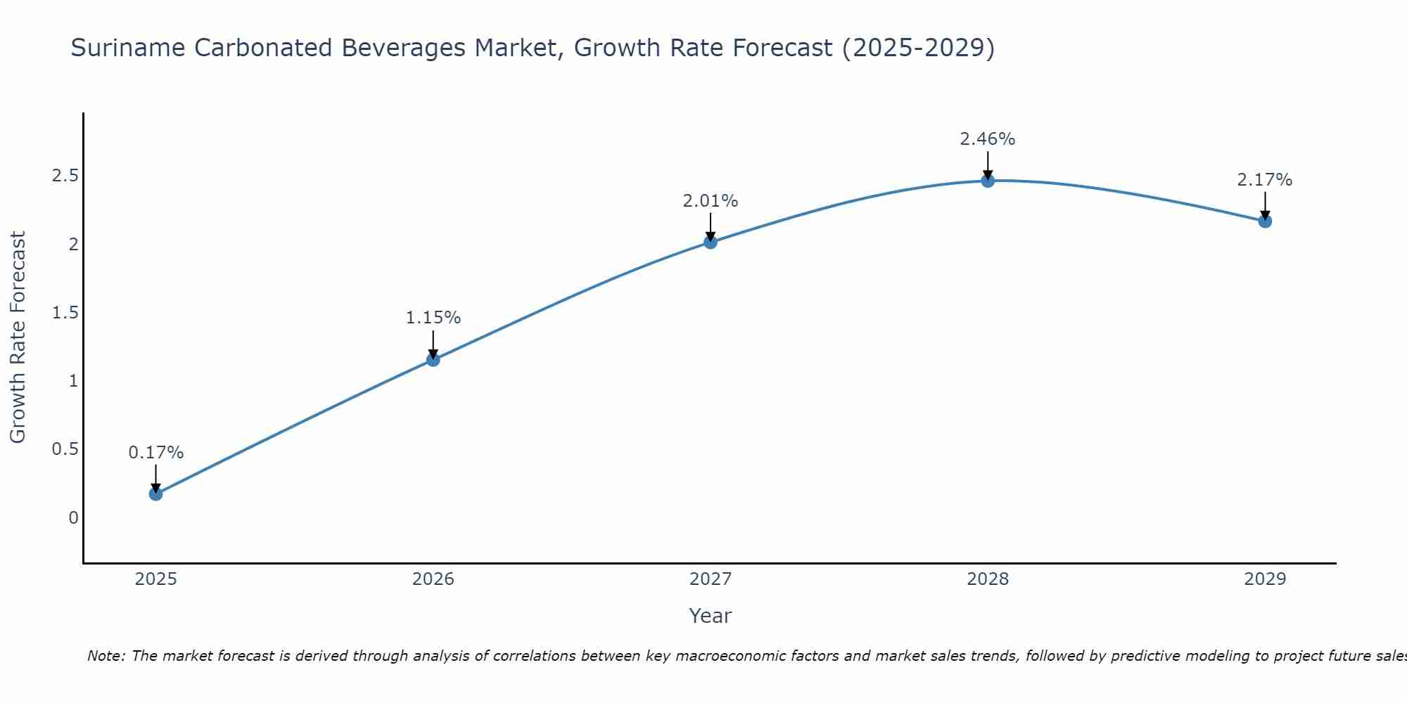 Suriname Carbonated Beverages Market Growth Rate