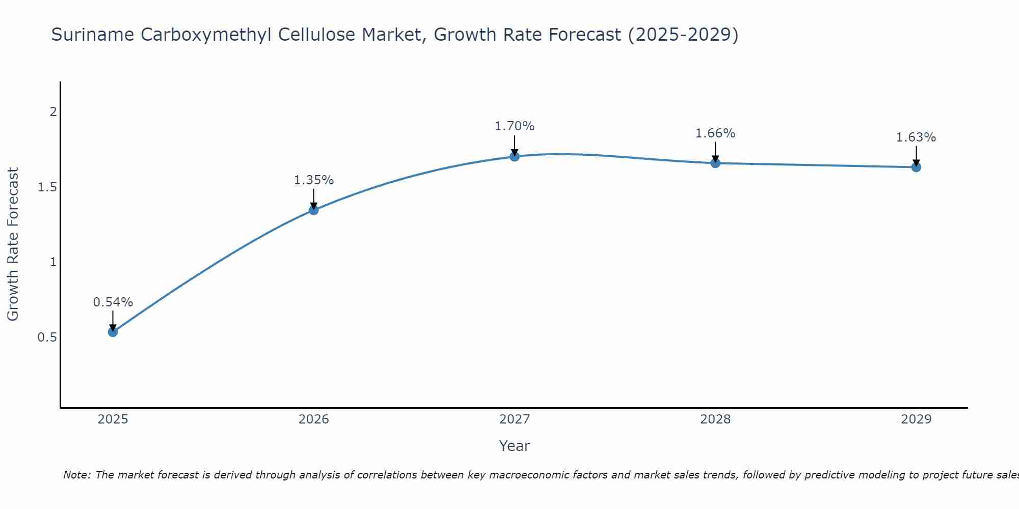 Suriname Carboxymethyl Cellulose Market Size Growth Rate
