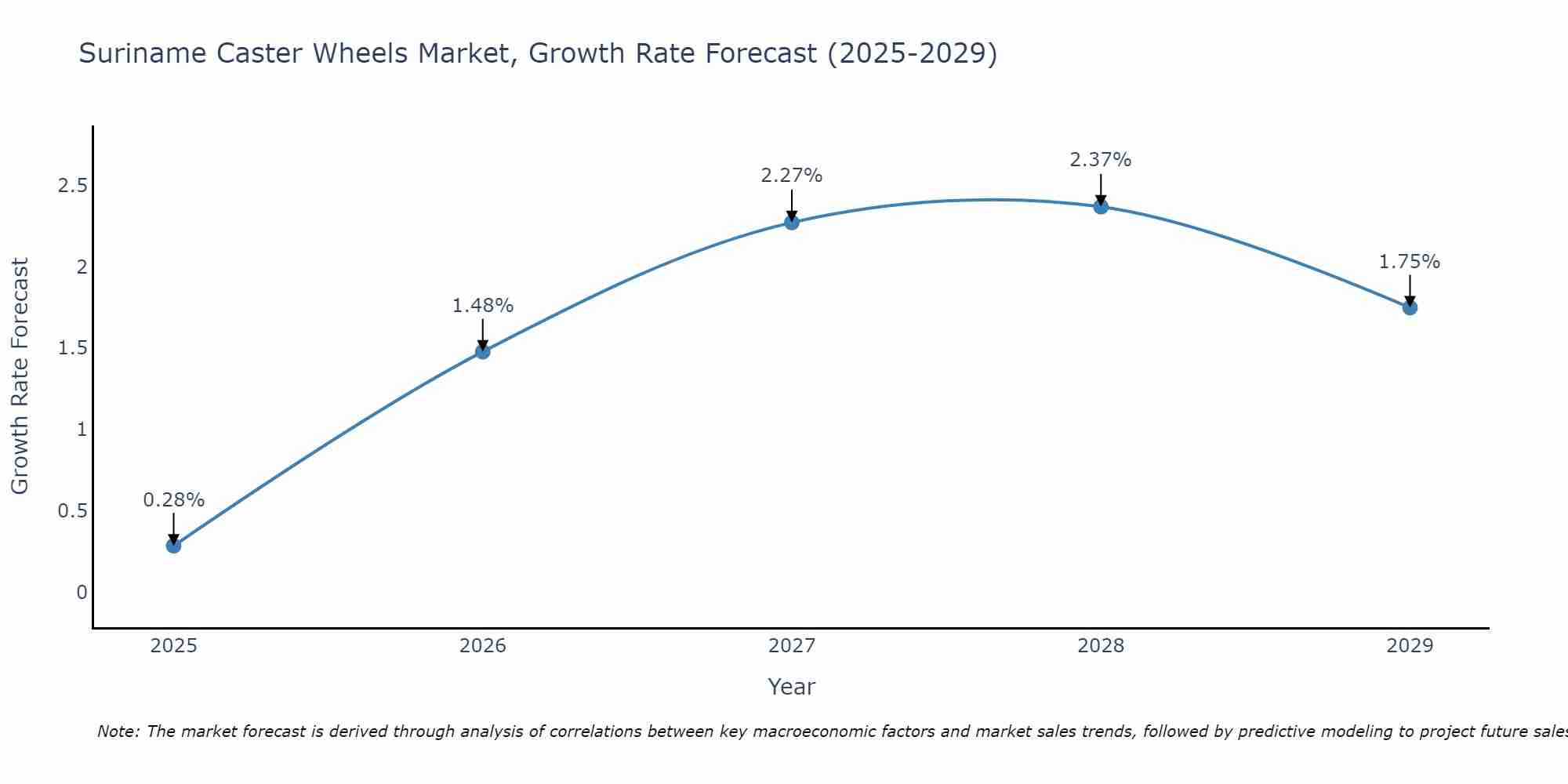 Suriname Caster Wheels Market Growth Rate