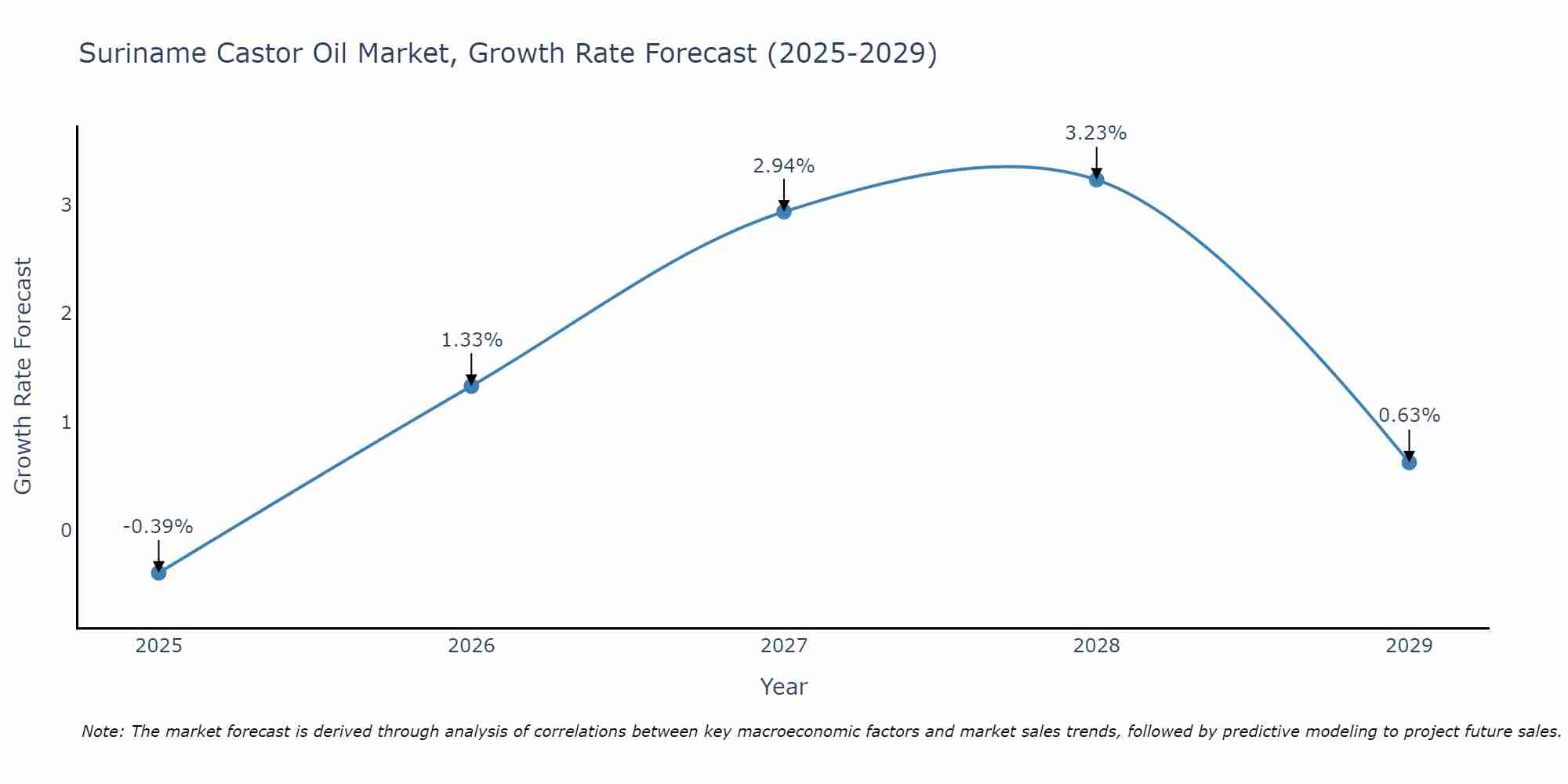 Suriname Castor Oil Market Growth Rate