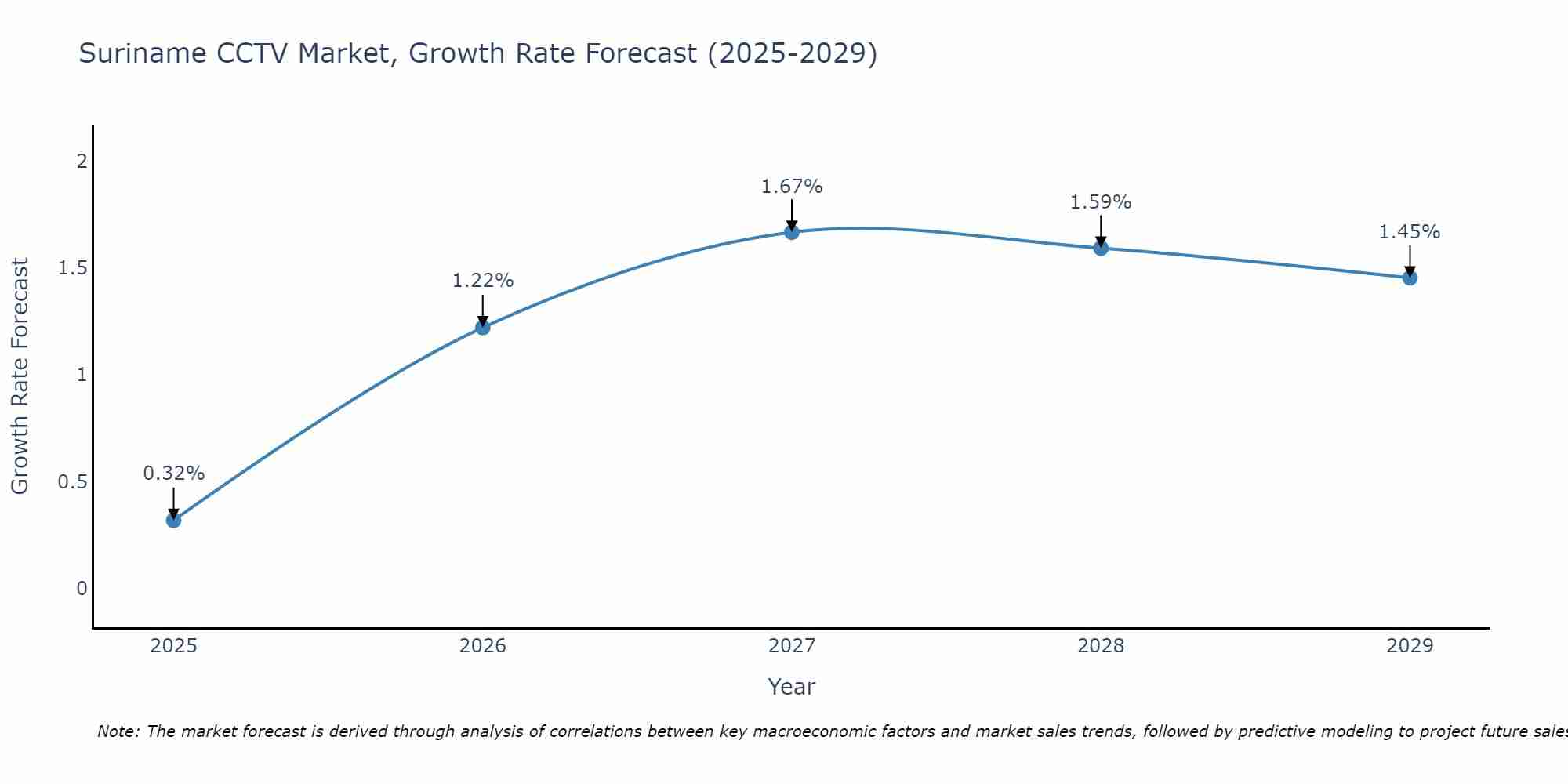 Suriname CCTV Market Size Growth Rate