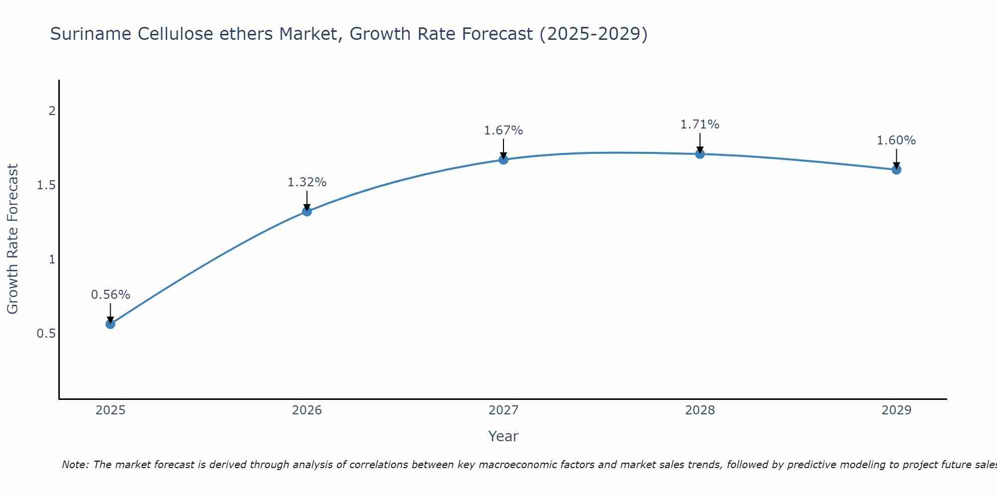 Suriname Cellulose ethers Market Growth Rate