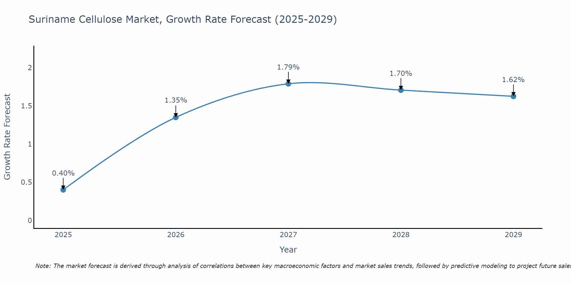 Suriname Cellulose Market Size Growth Rate