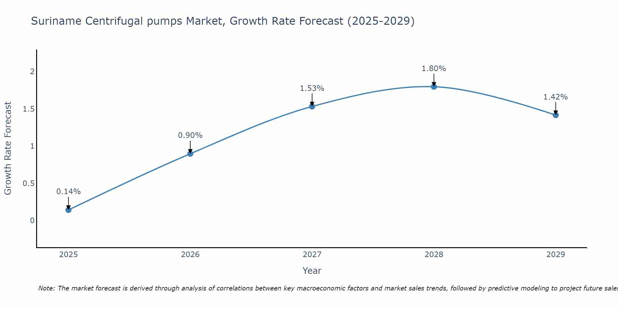 Suriname Centrifugal pumps Market Growth Rate