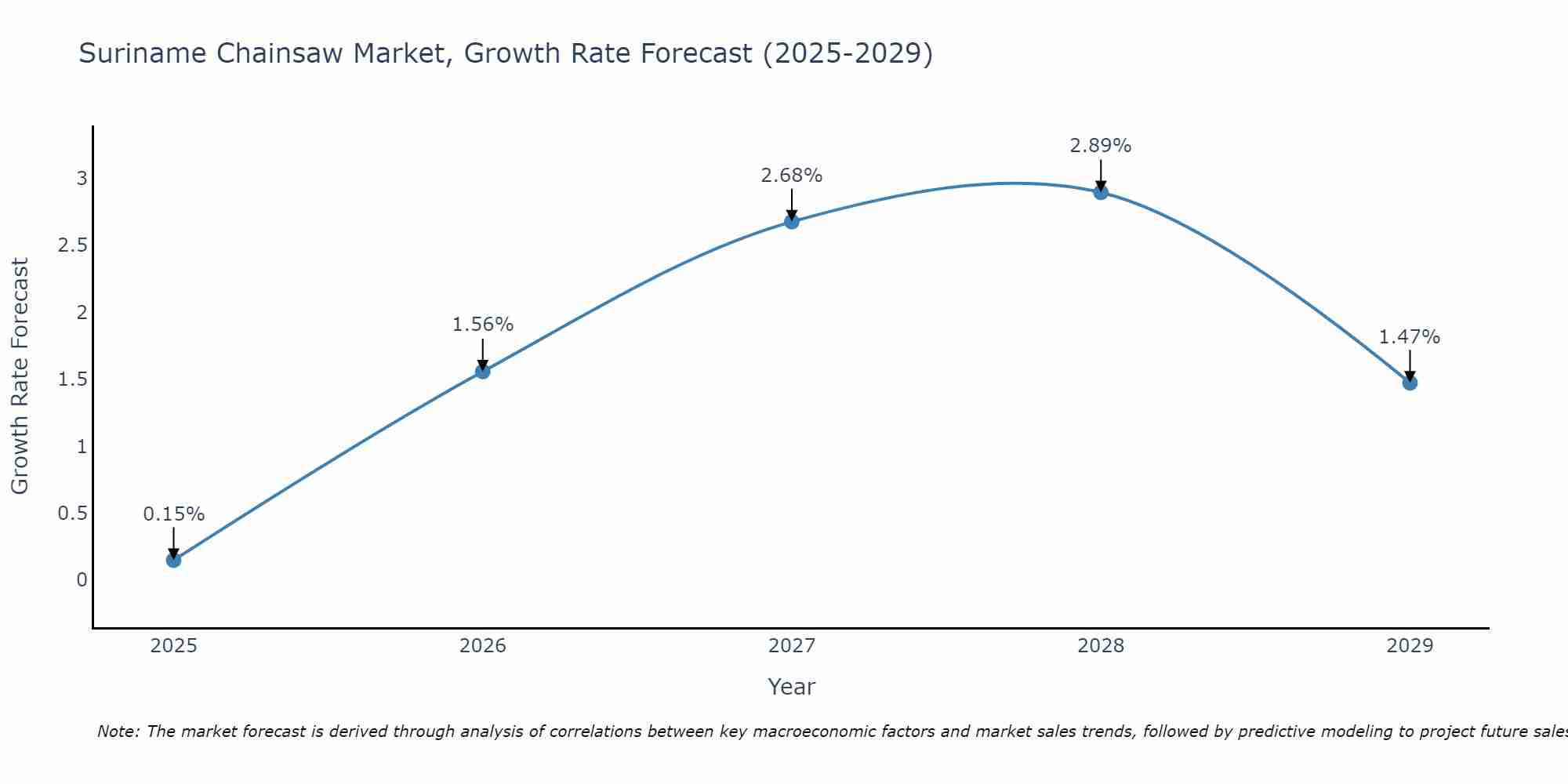 Suriname Chainsaw Market Growth Rate