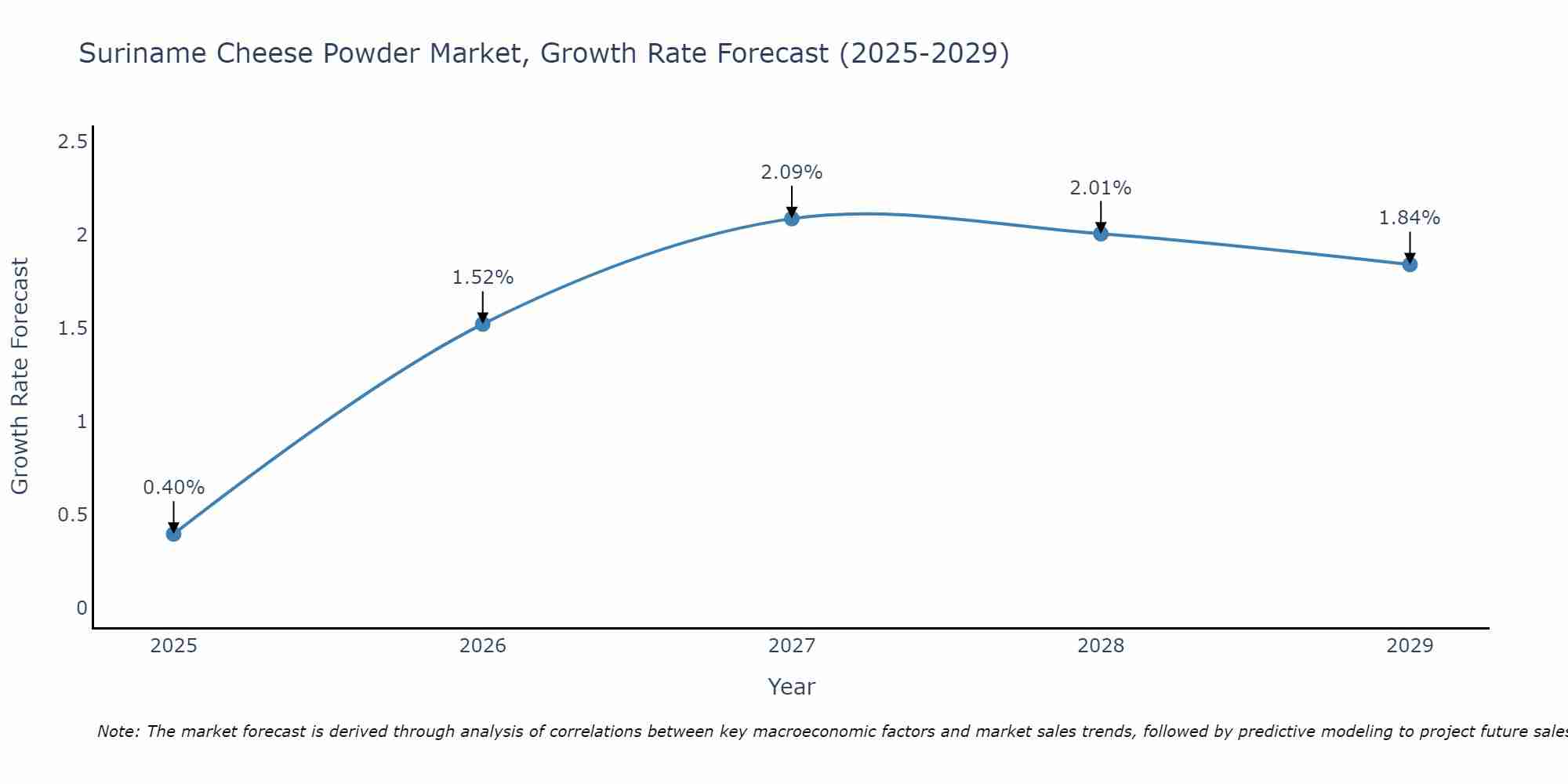 Suriname Cheese Powder Market Size Growth Rate