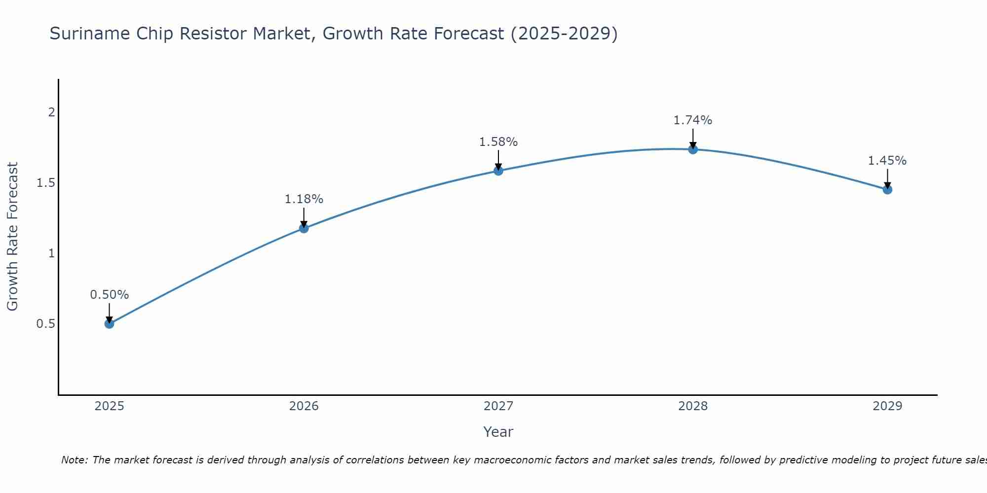 Suriname Chip Resistor Market Growth Rate
