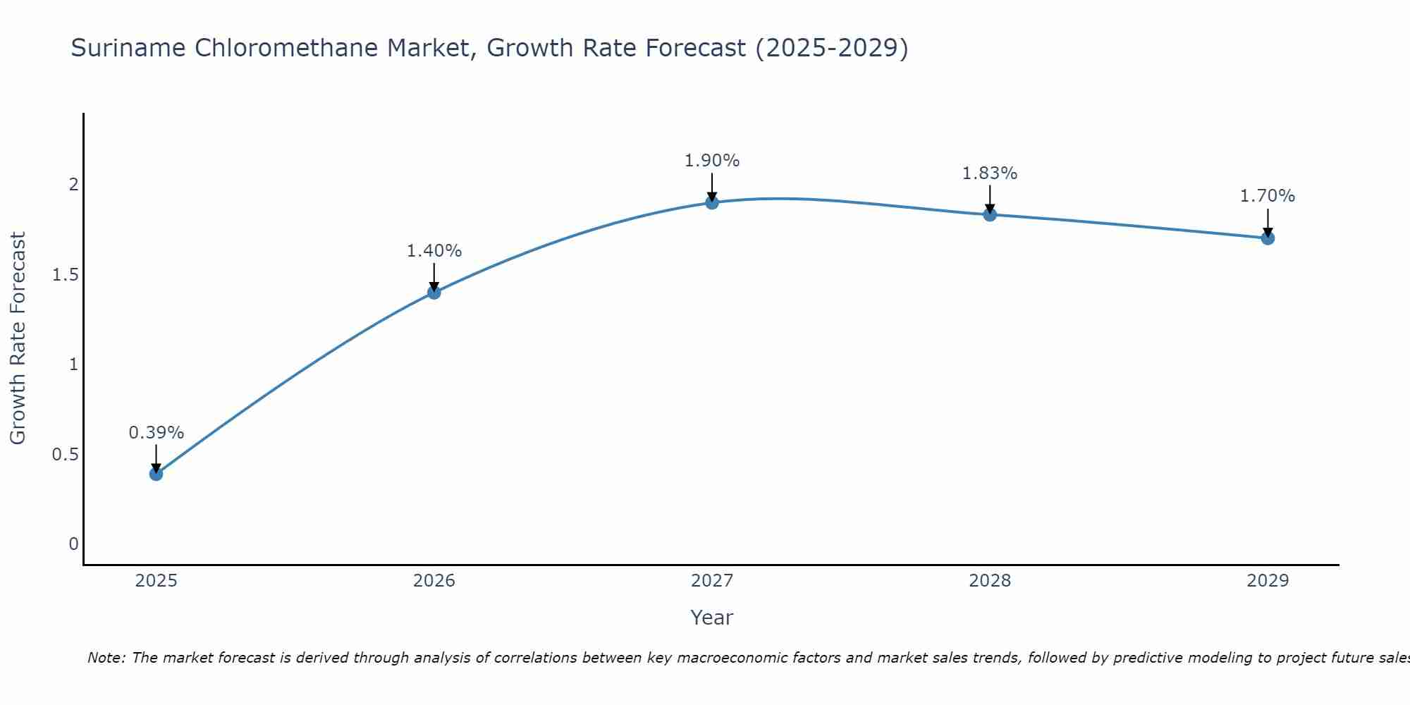 Suriname Chloromethane Market Growth Rate