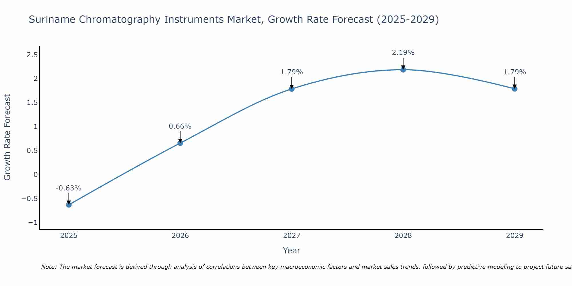 Suriname Chromatography Instruments Market Growth Rate