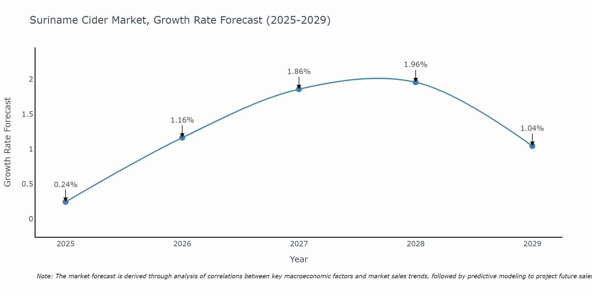 Suriname Cider Market Size Growth Rate
