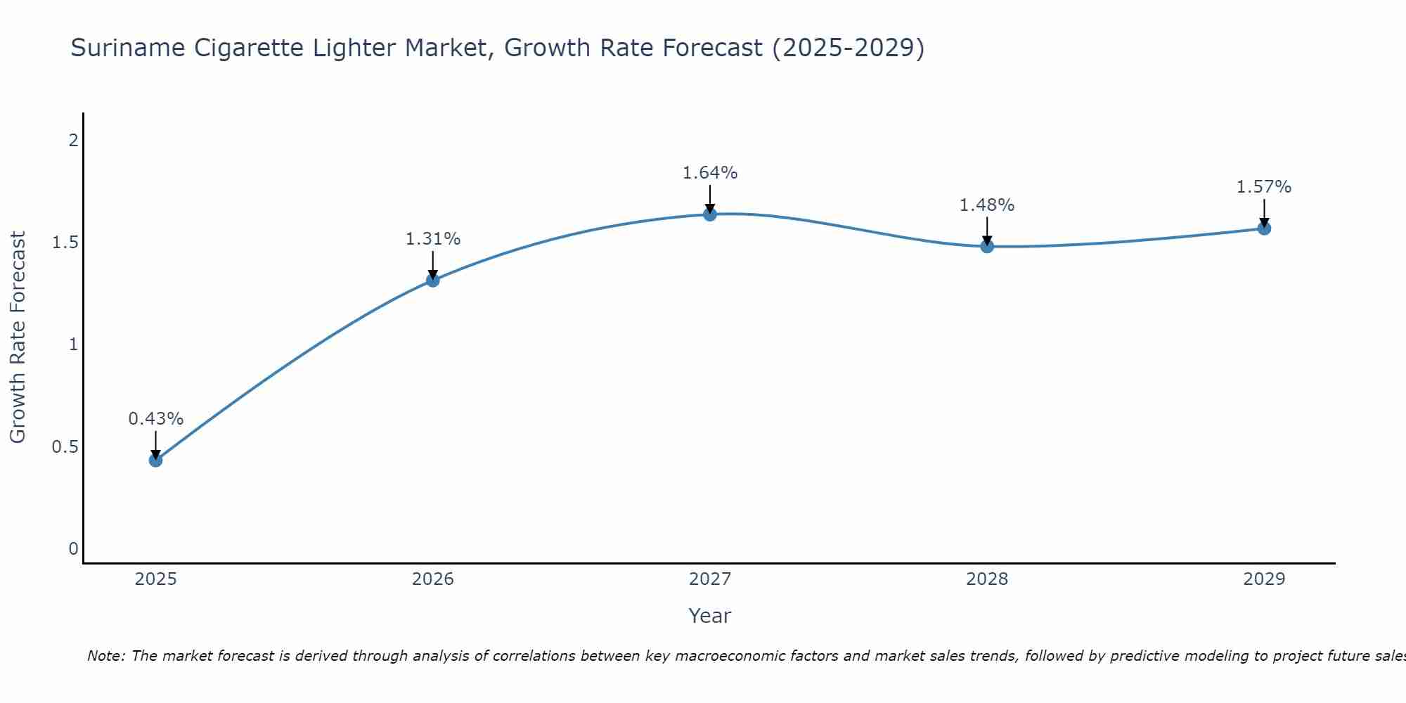 Suriname Cigarette Lighter Market Growth Rate